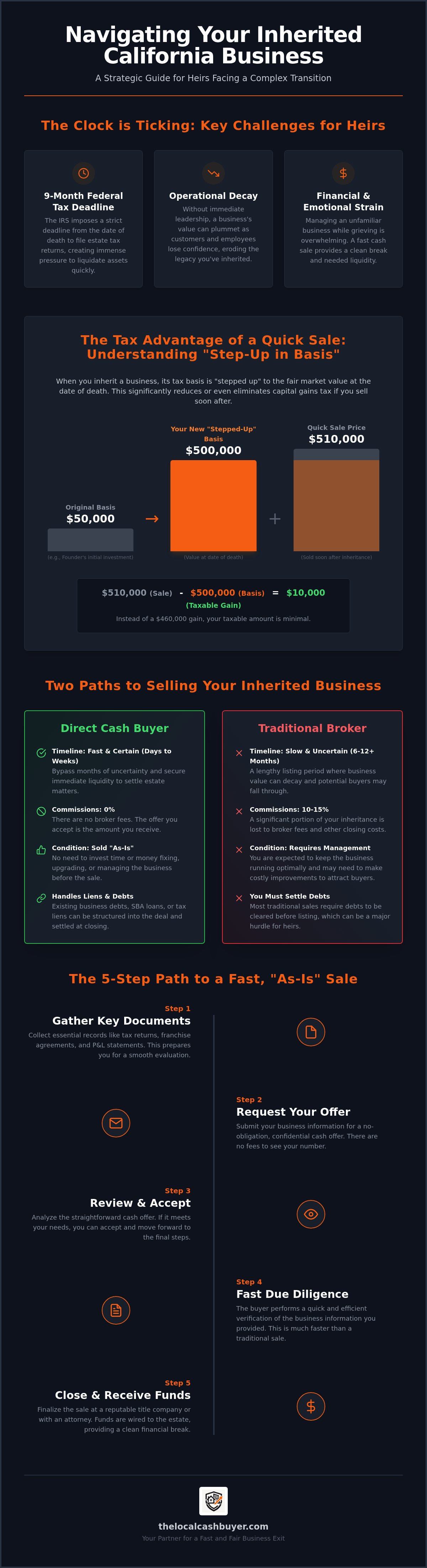 Selling inherited business for cash California