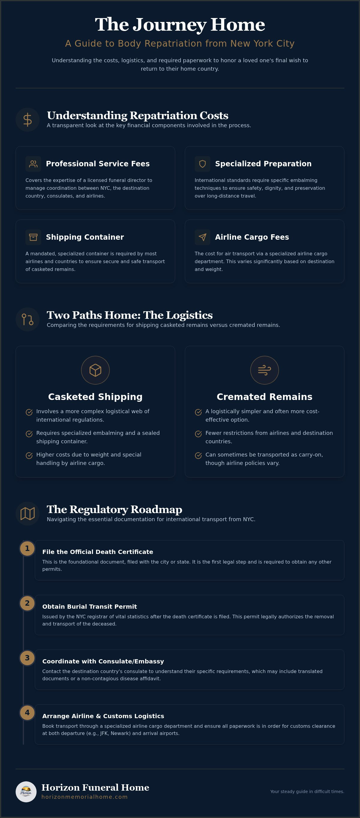 Body repatriation costs and logistics