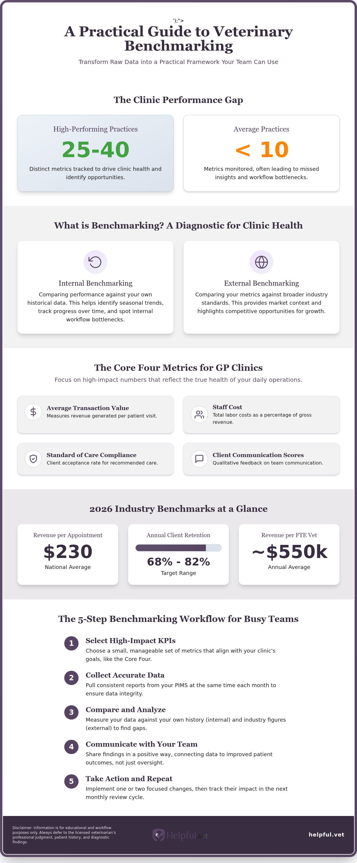 How to benchmark a veterinary practice