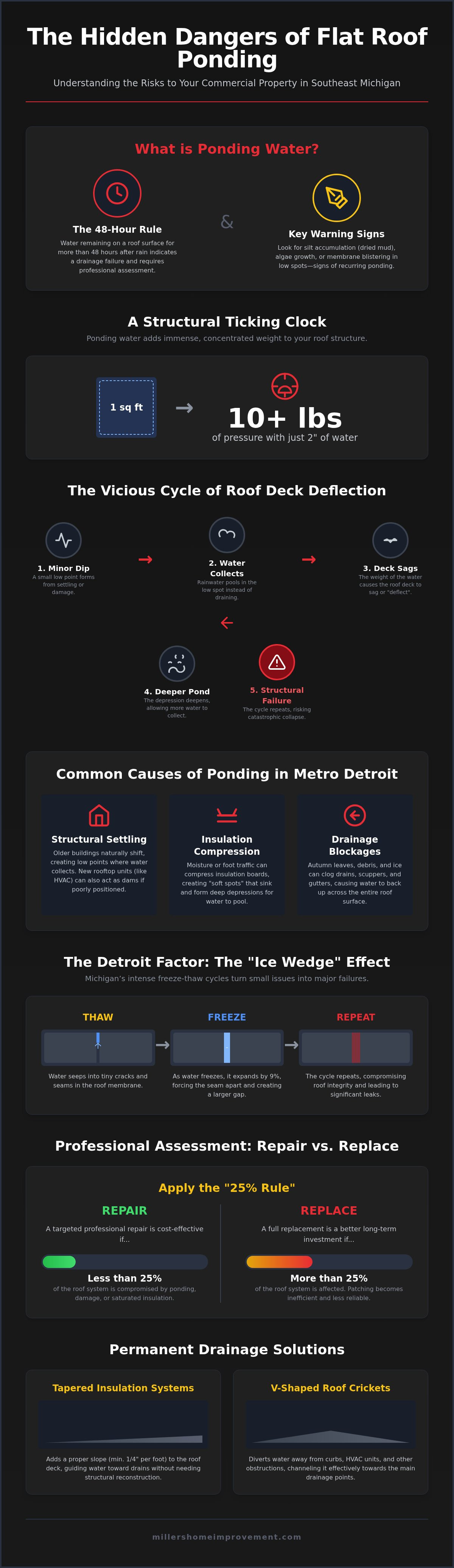 Flat roof ponding repair Detroit