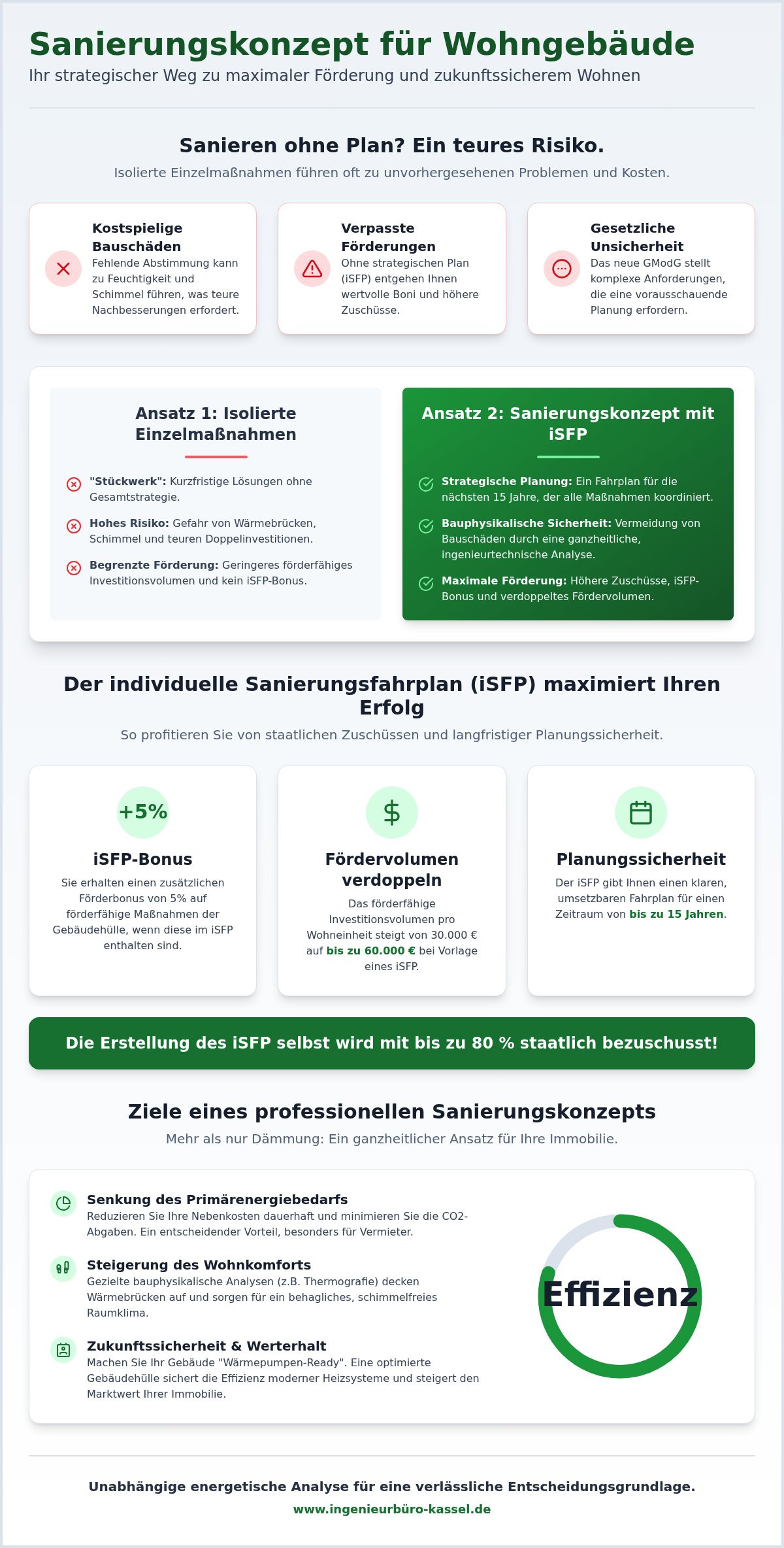 Sanierungskonzept Wohngebäude
