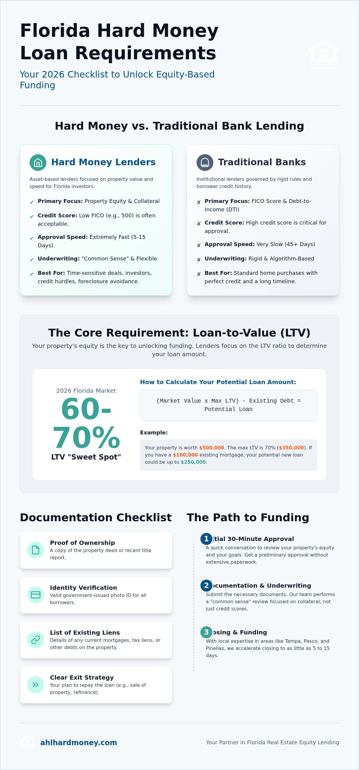 Hard money loan requirements Florida