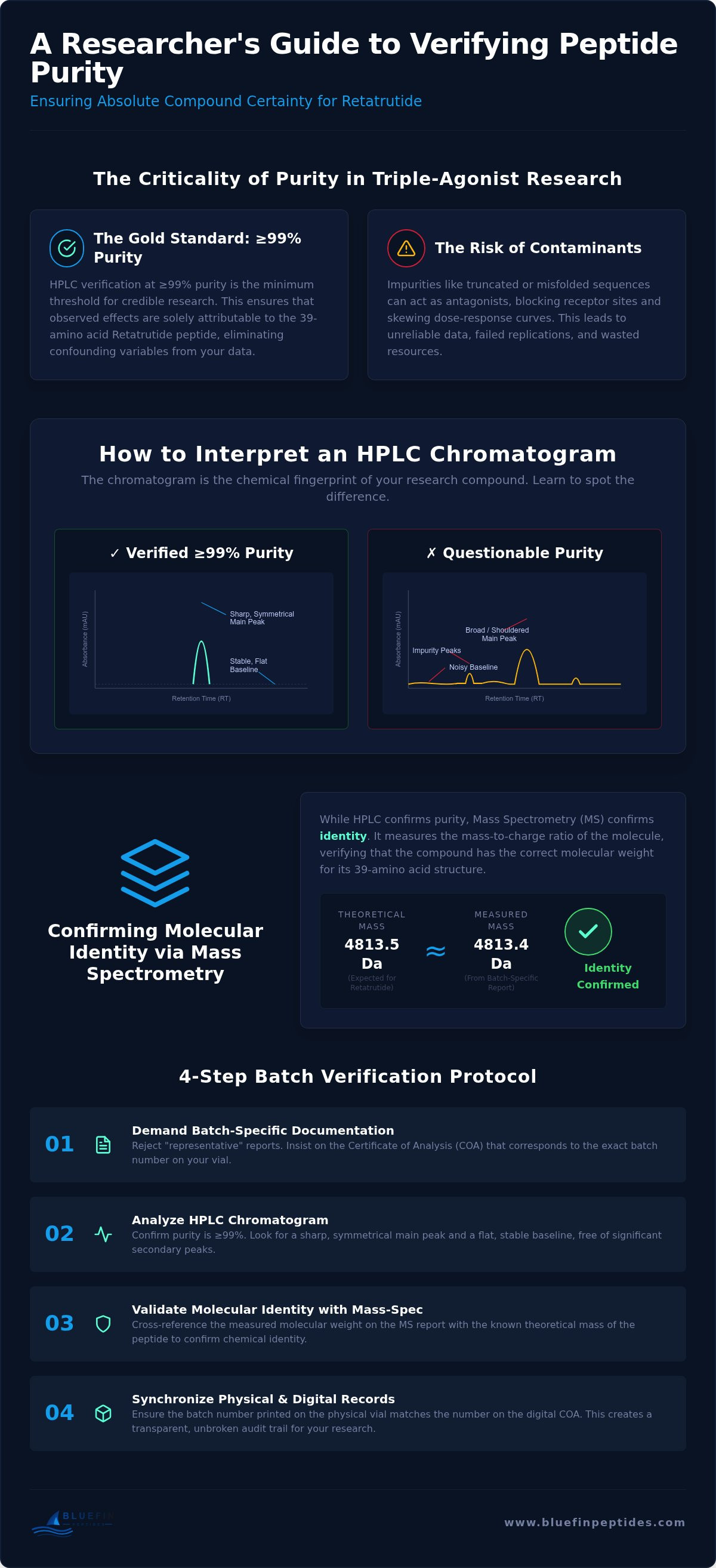 Retatrutide HPLC verified