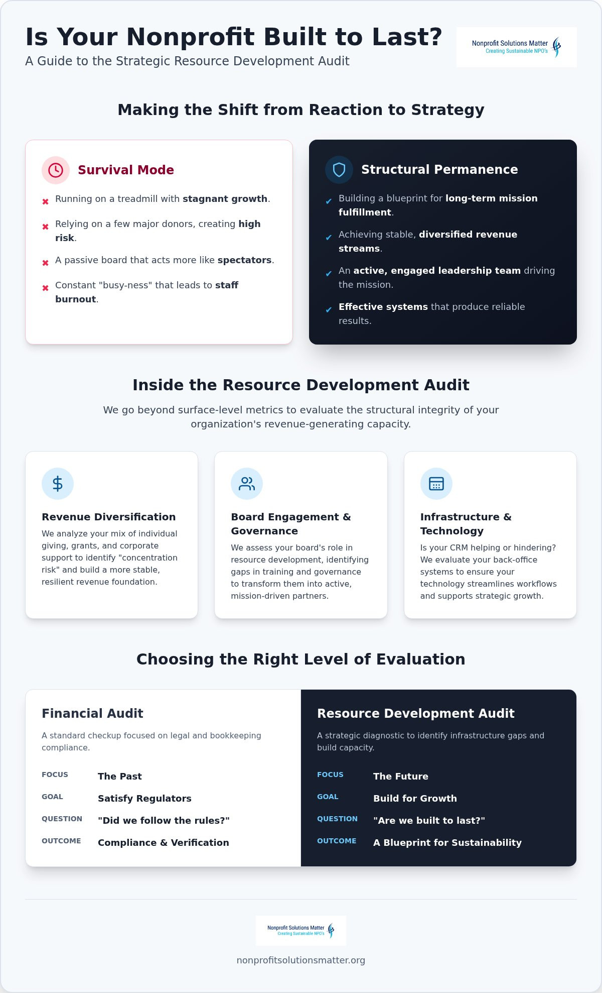 Nonprofit fundraising audit