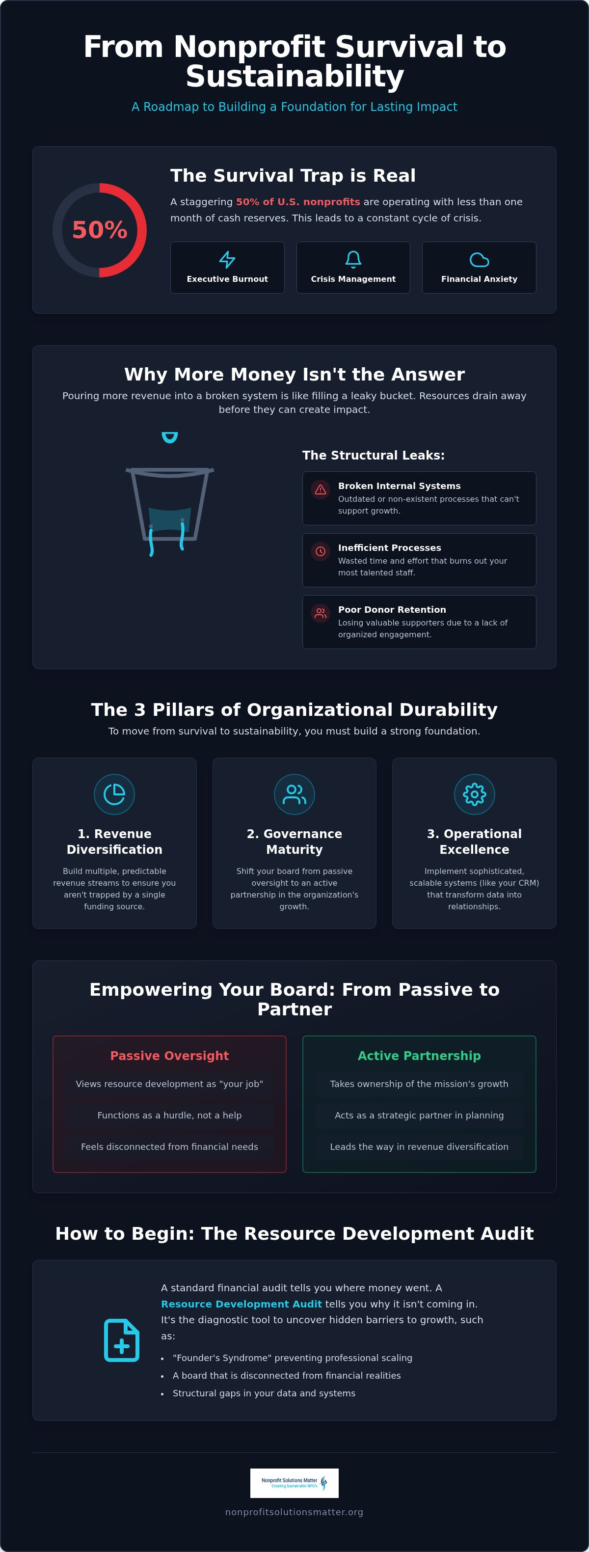 Nonprofit survival to sustainability