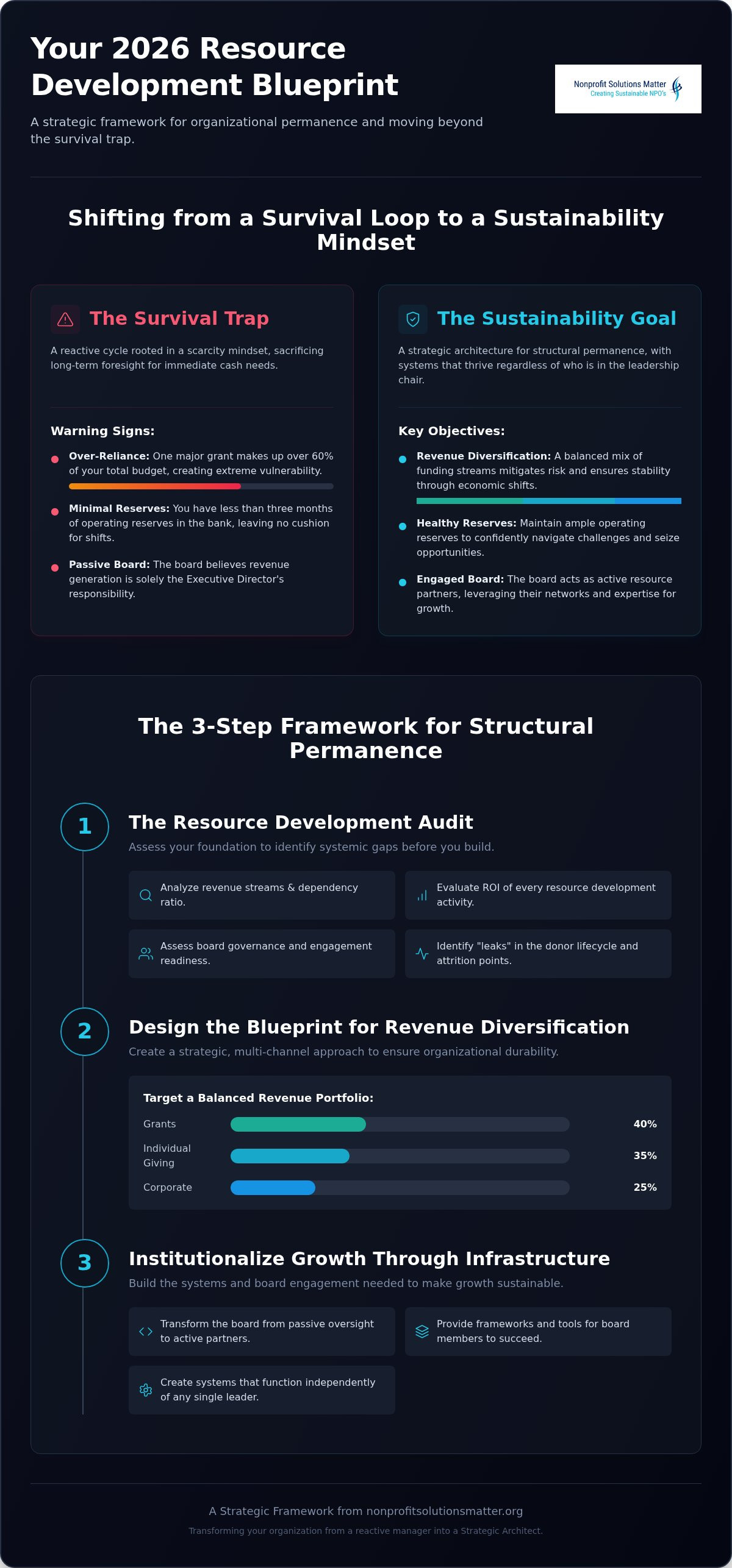 How to develop a resource development plan