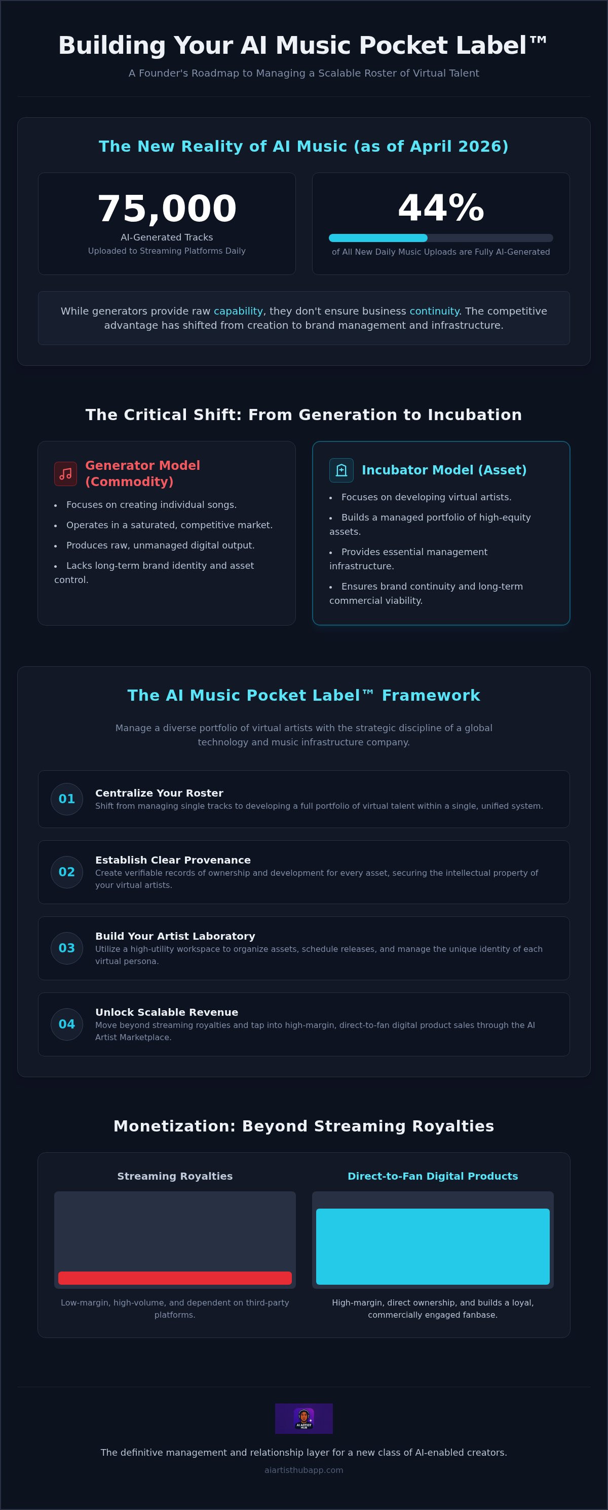 AI artist development platform