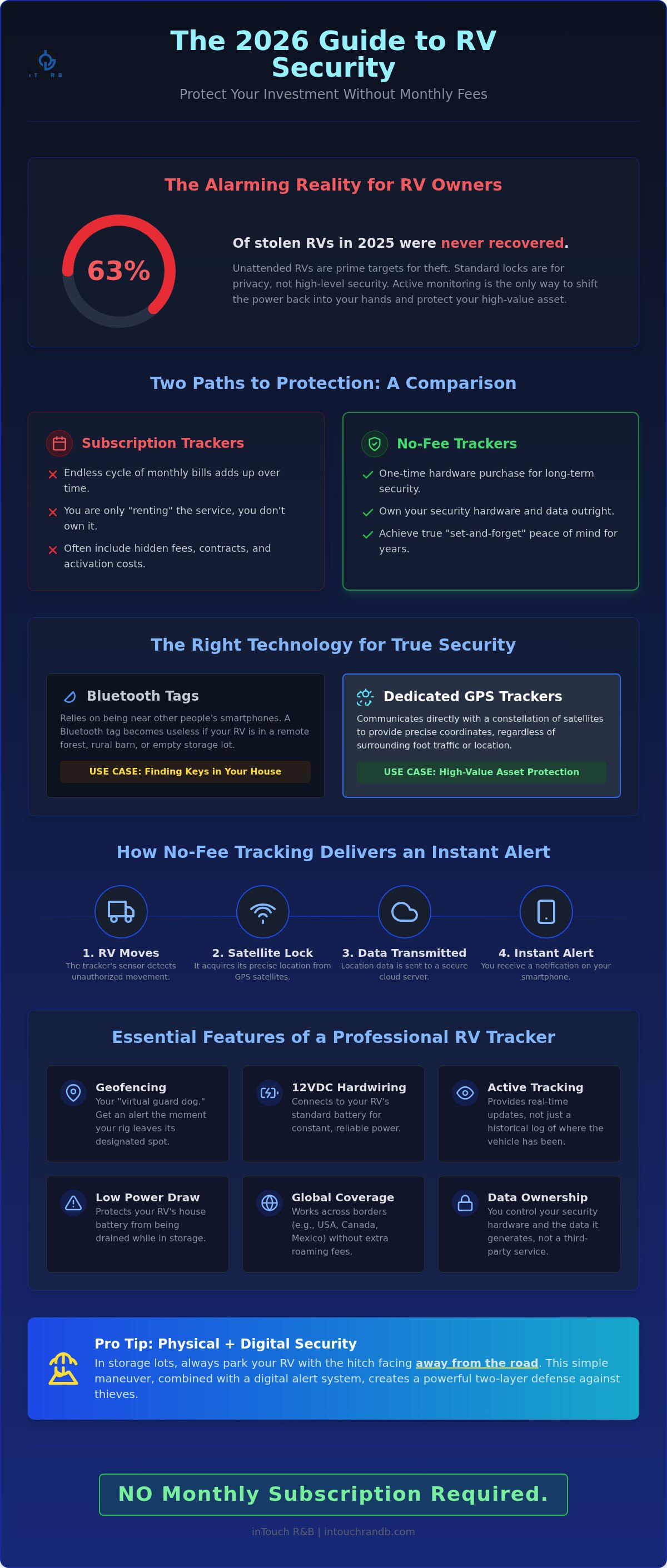 Gps tracker for rv no monthly fee