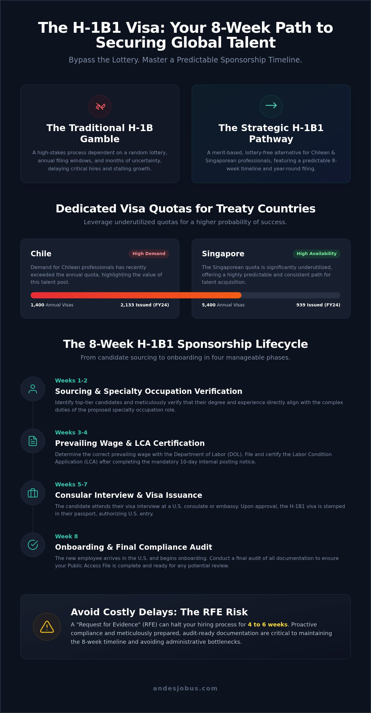 H-1B1 visa sponsorship timeline