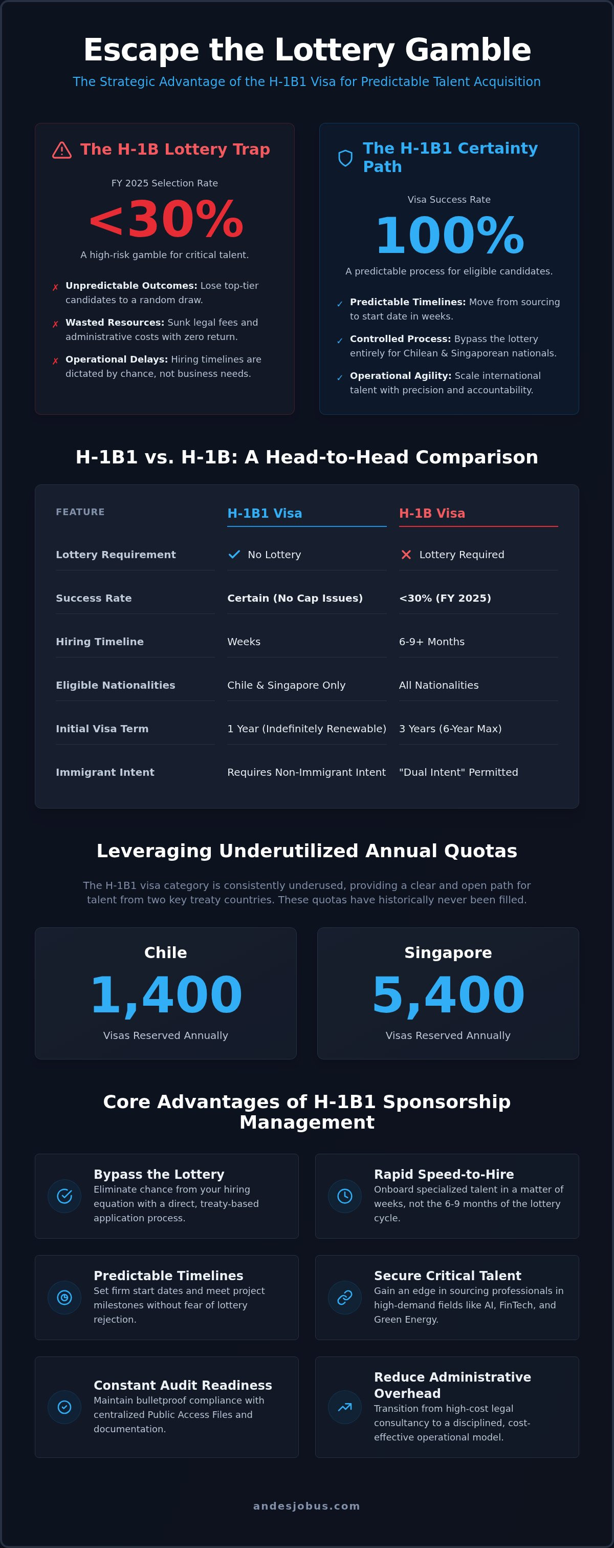 H-1B1 visa sponsorship management