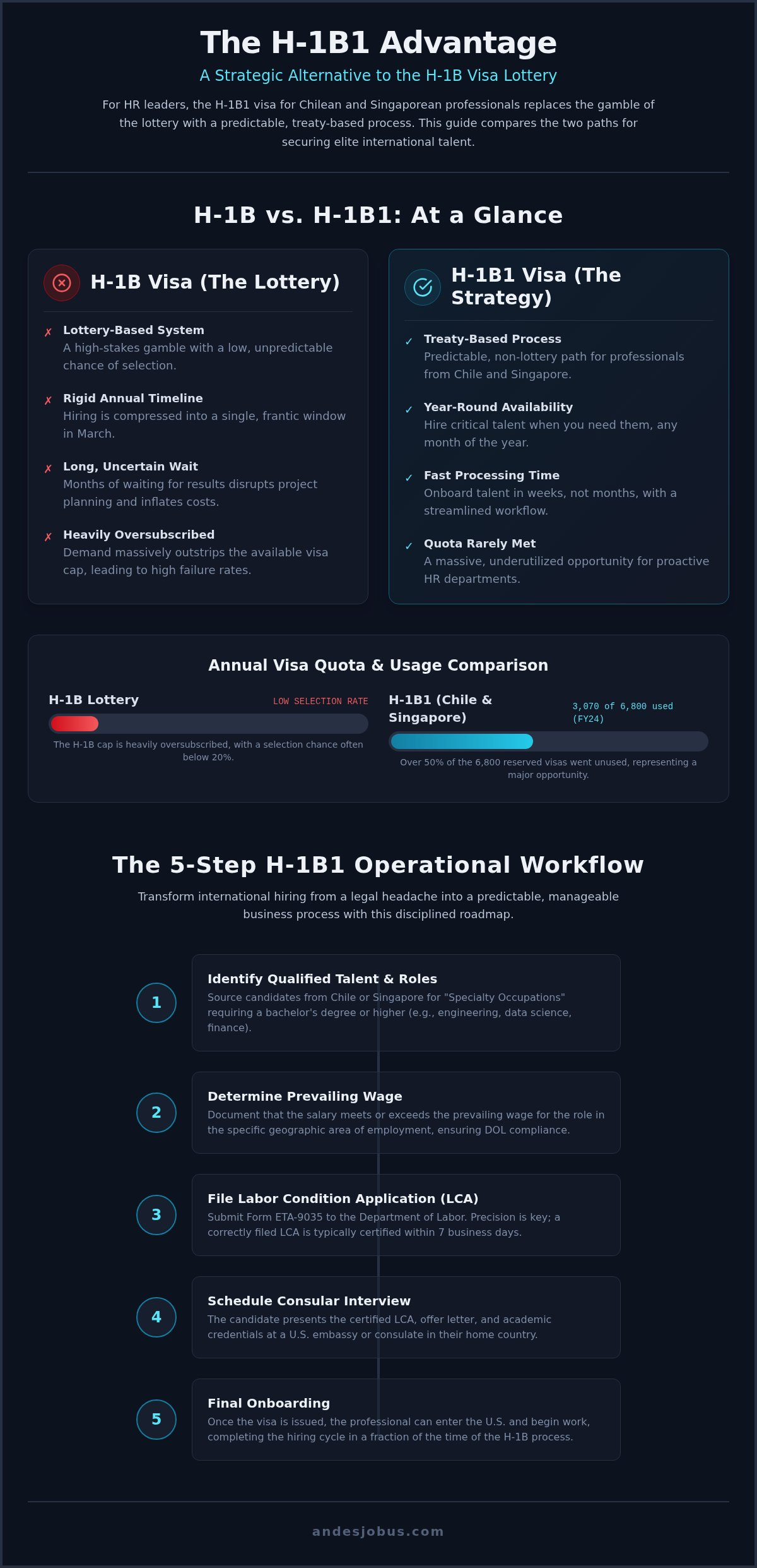 H-1B1 visa management for HR