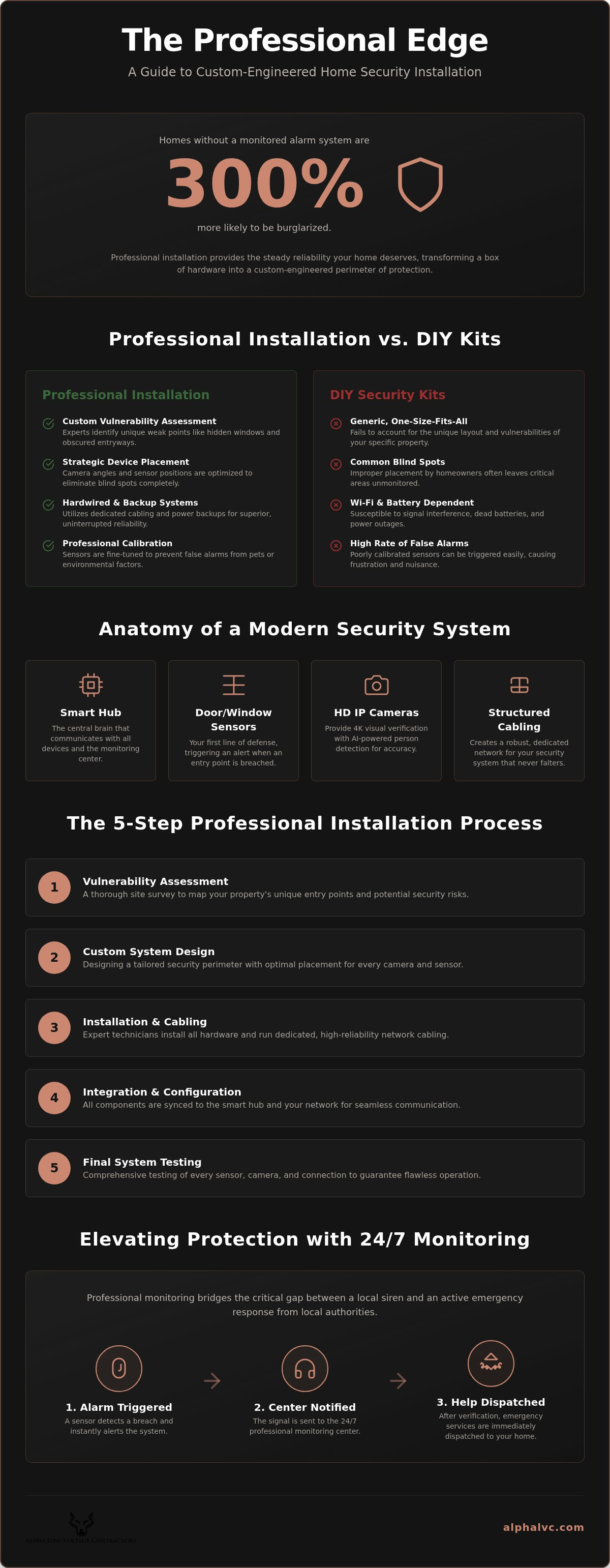 Home security system installation