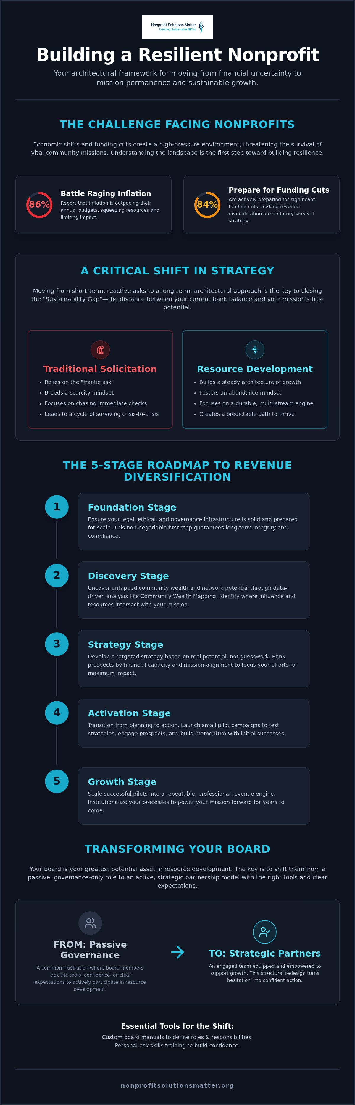 Nonprofit revenue diversification