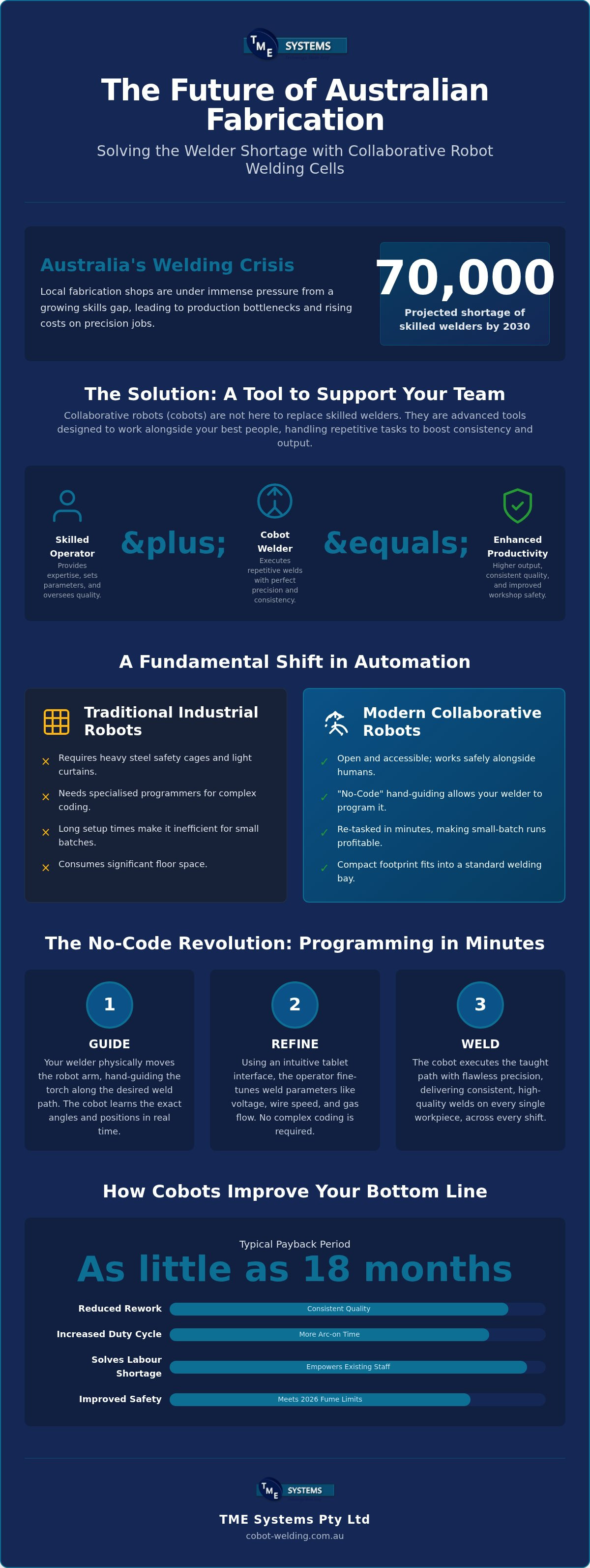 Collaborative robot welding cells