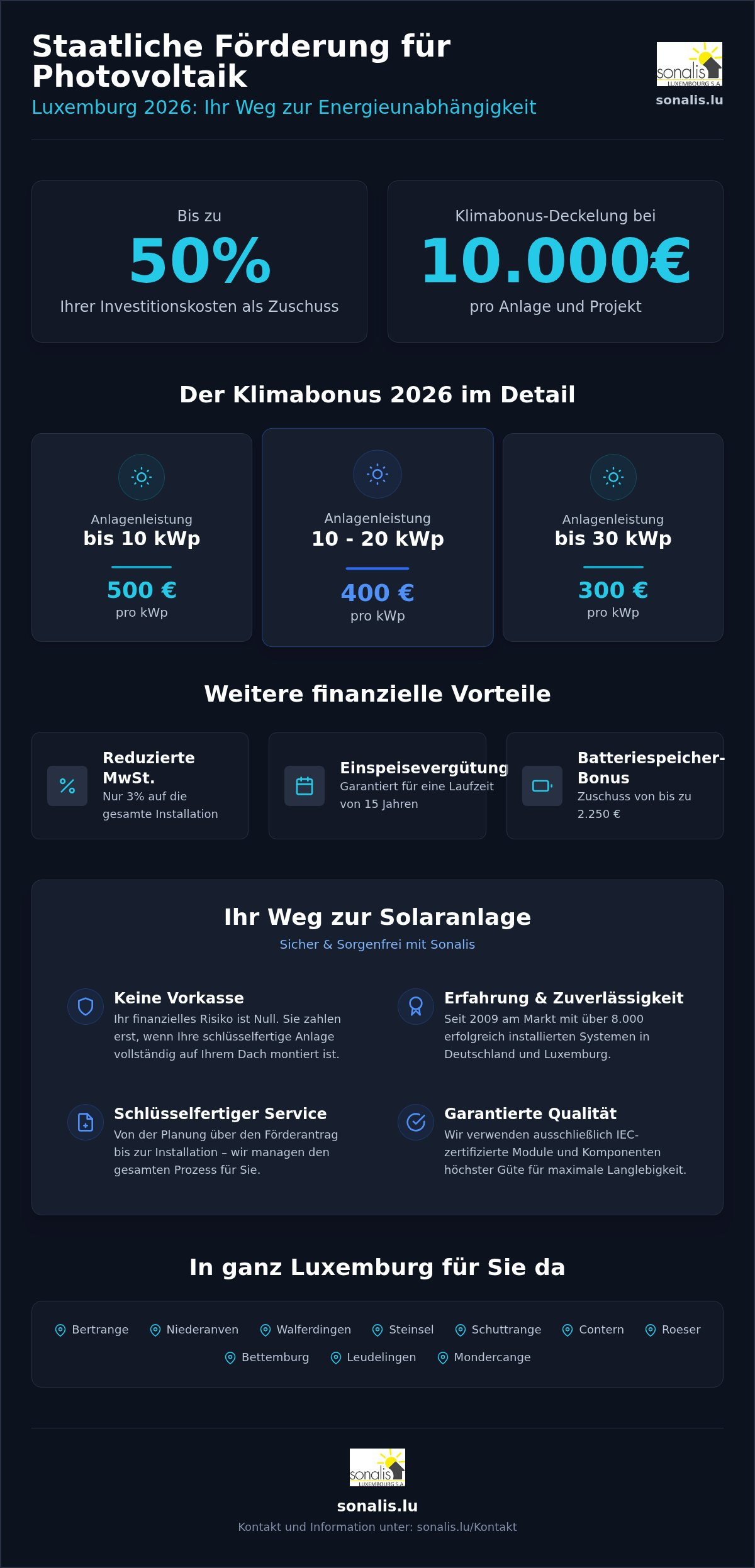 Staatliche Förderung Photovoltaik Luxemburg