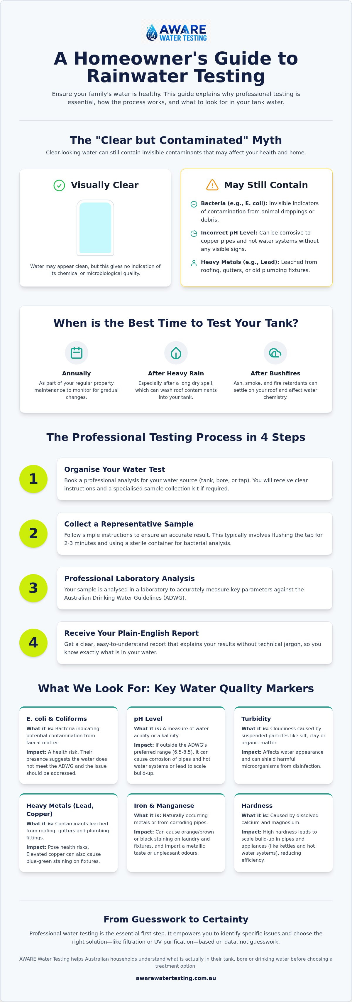 How to get rainwater tested