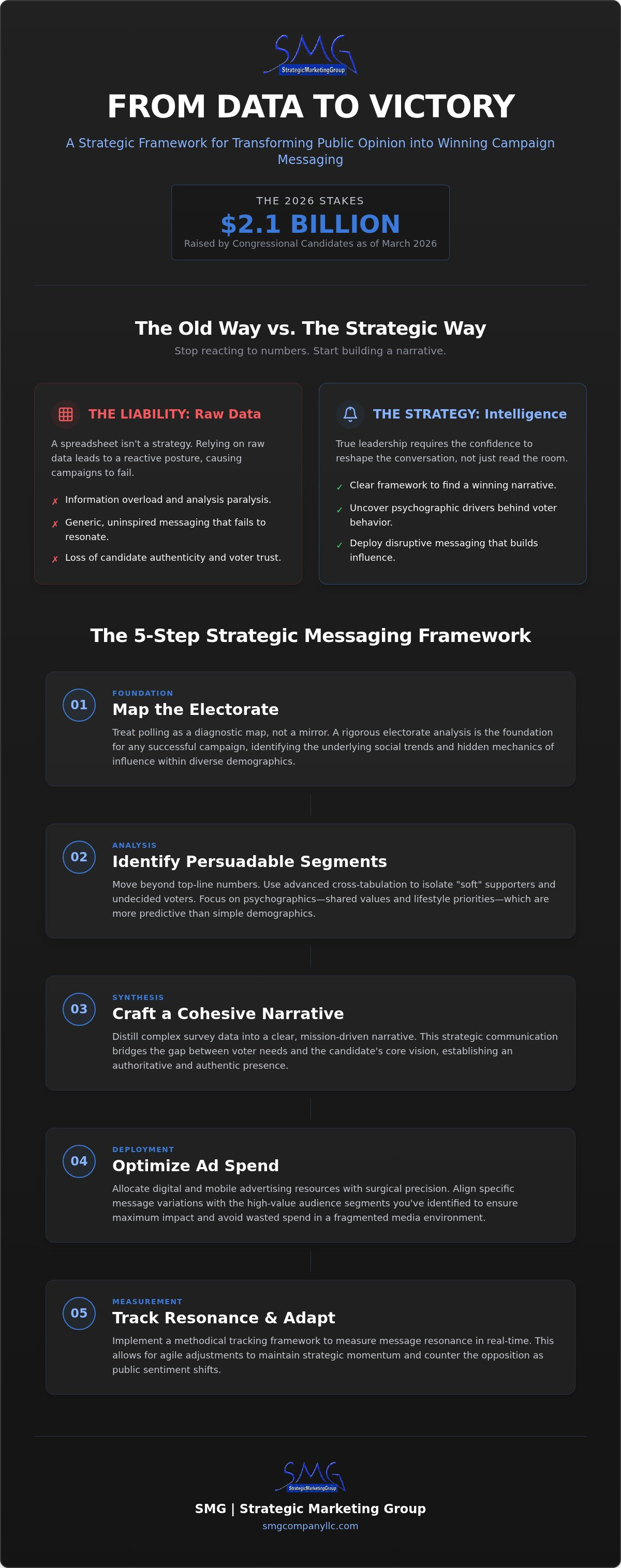 How to use polling data for campaign messaging