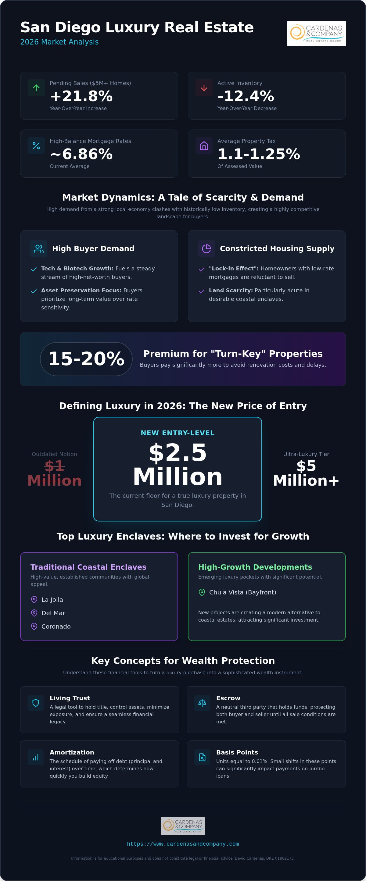 San Diego luxury real estate market