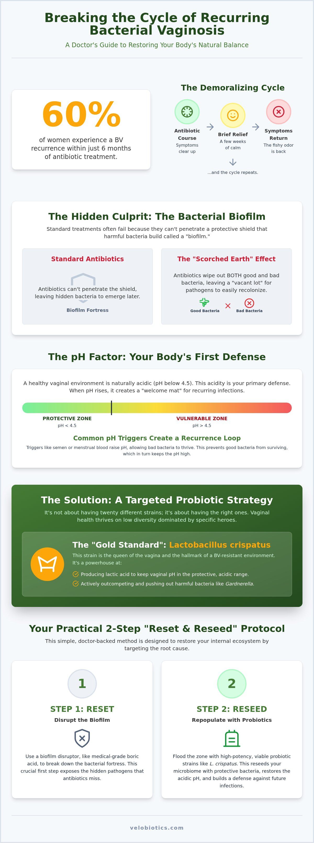 Best probiotic for recurring bv