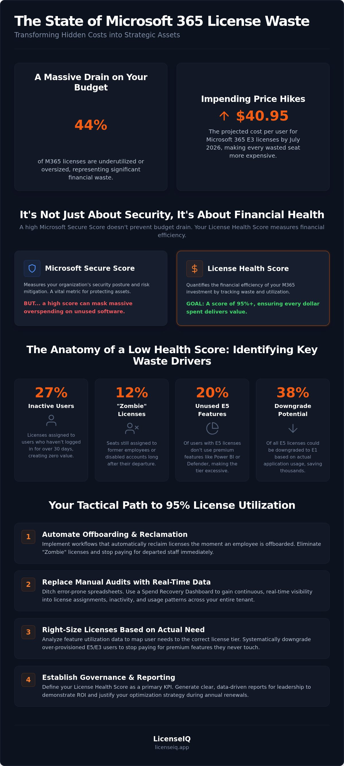 How to improve m365 license health score