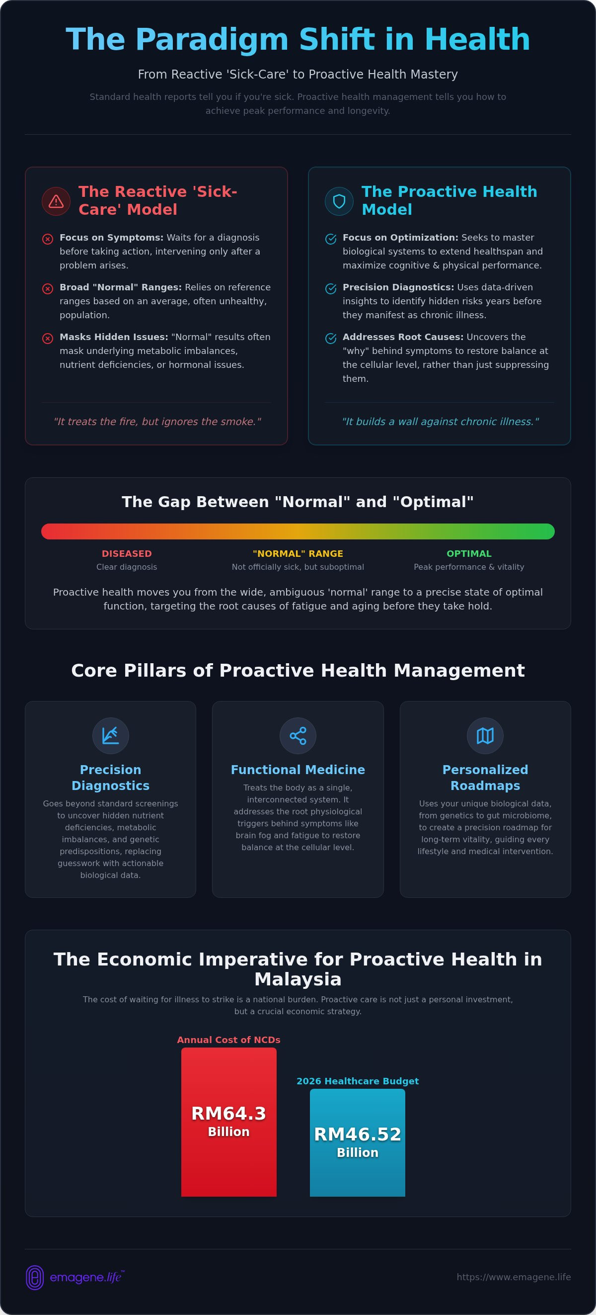 Proactive health clinic Malaysia