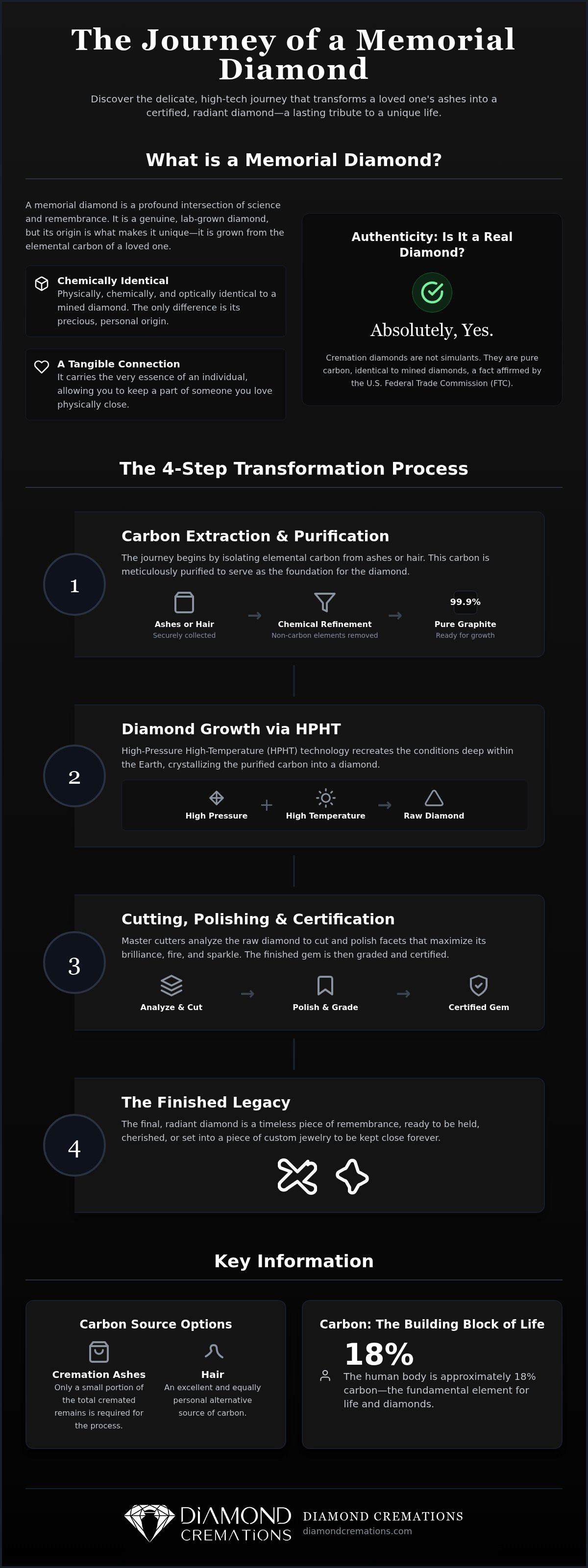 How are cremation diamonds made