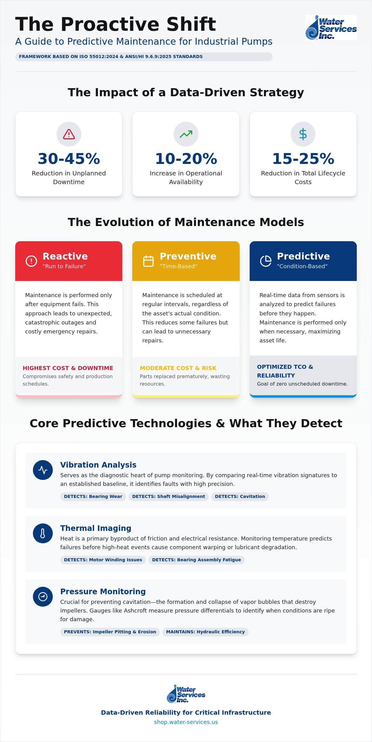 Predictive maintenance for industrial pumps