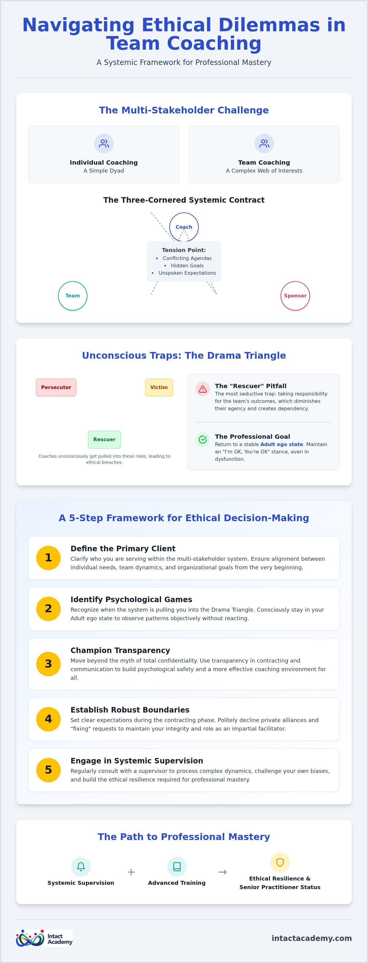 Ethical dilemmas in team coaching