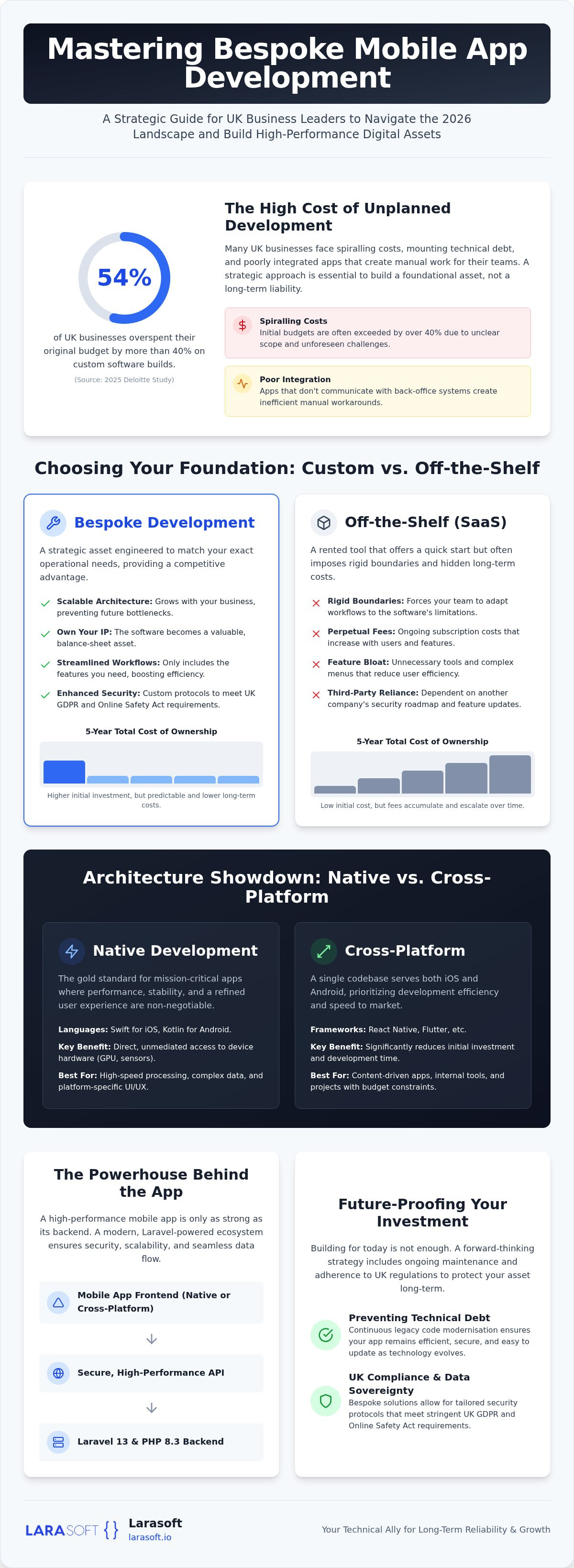 Bespoke mobile app development UK
