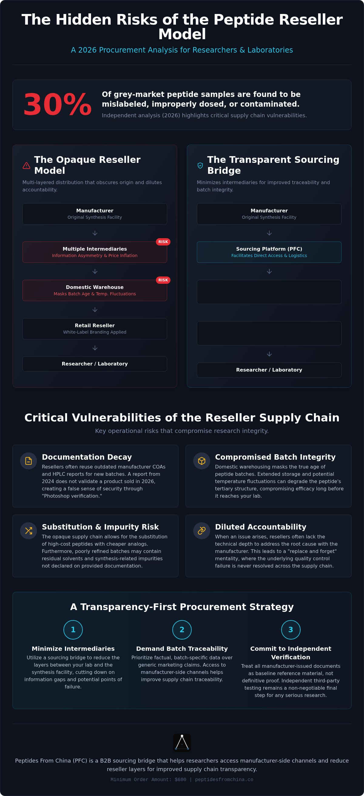 Risks of using a peptide reseller