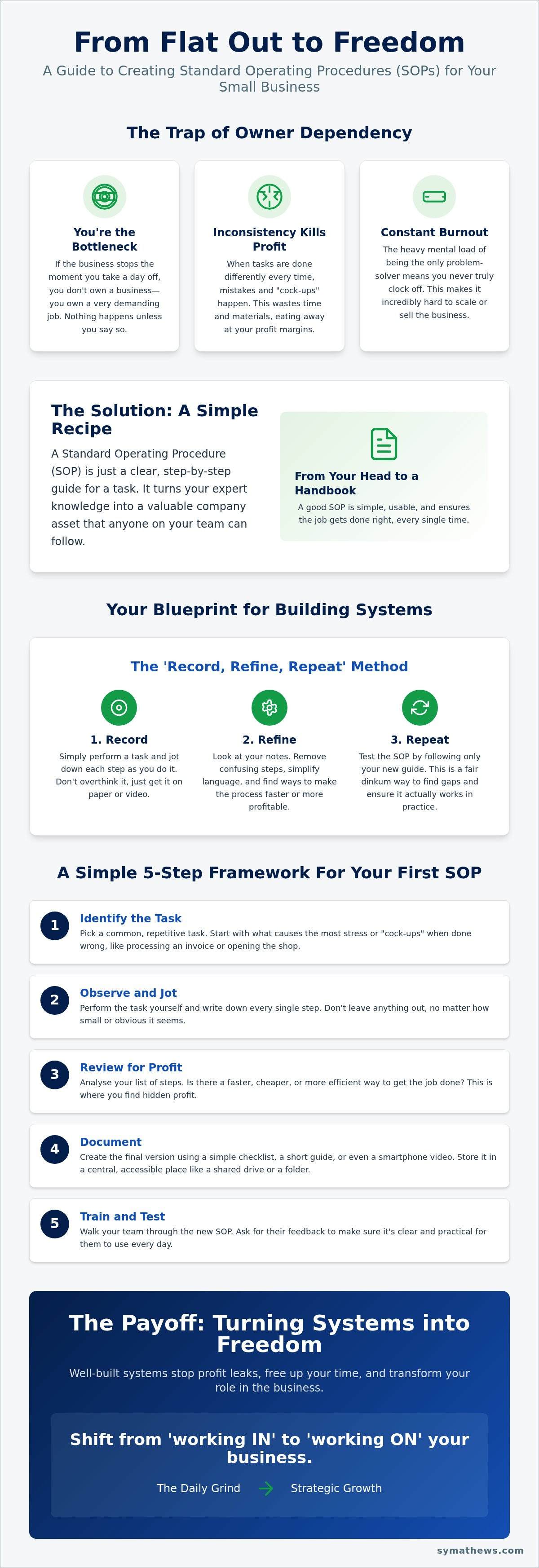 Creating standard operating procedures for small business