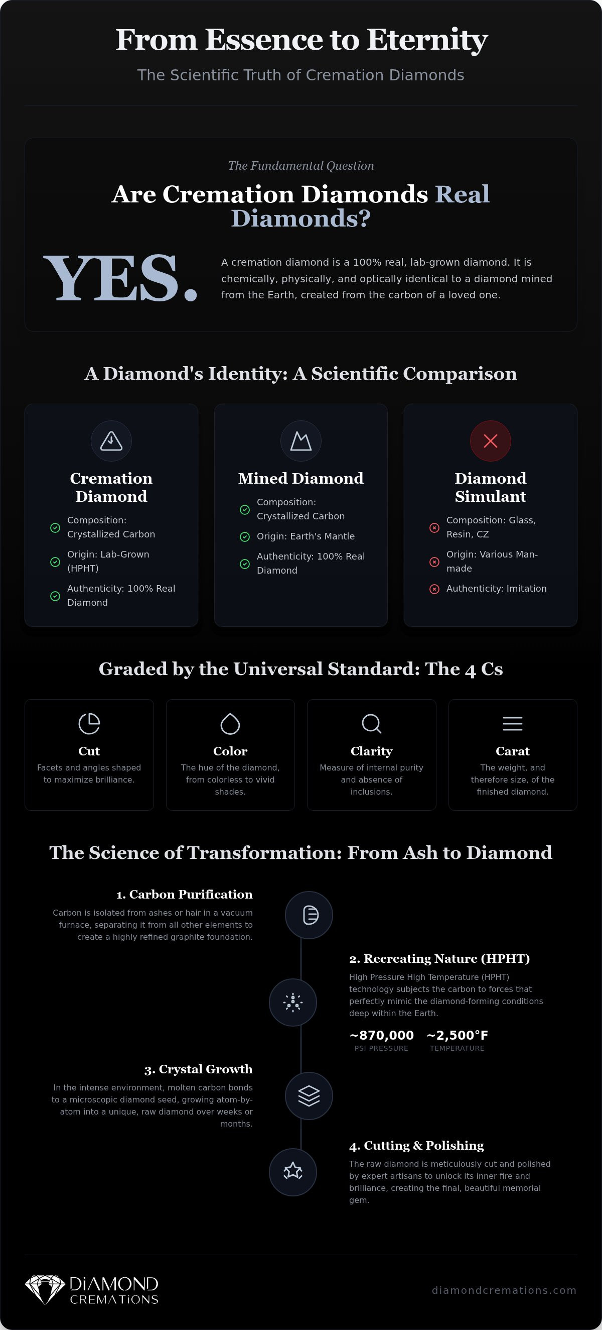 Are cremation diamonds real diamonds