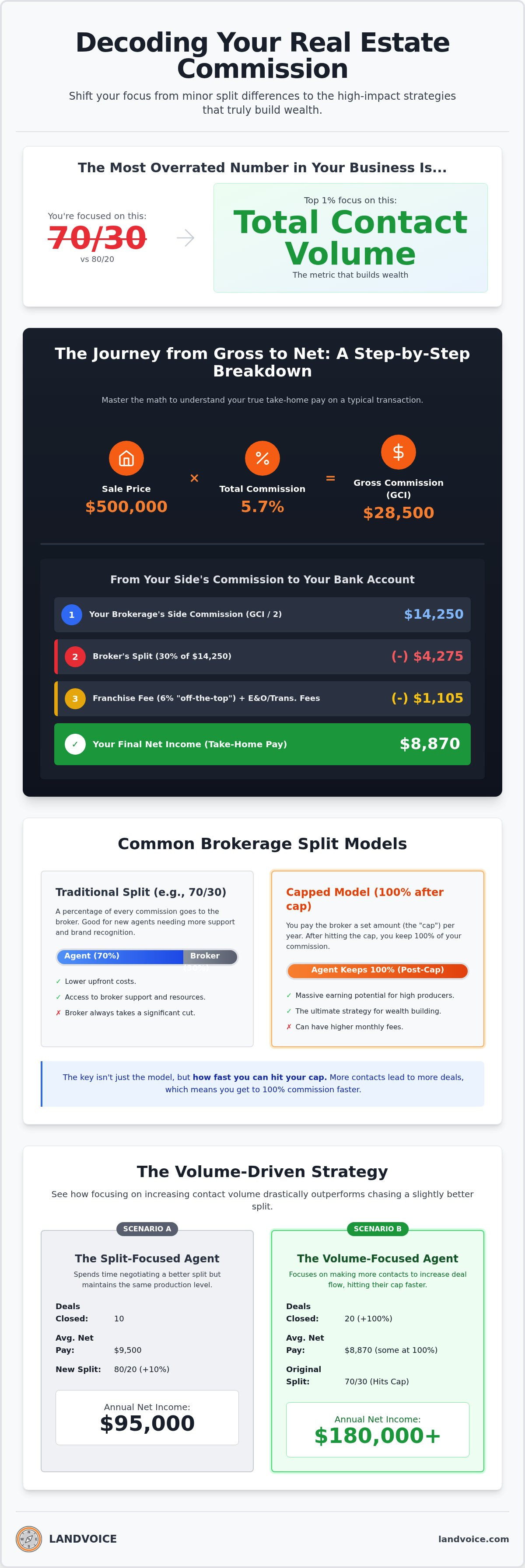 How to calculate commission split with broker