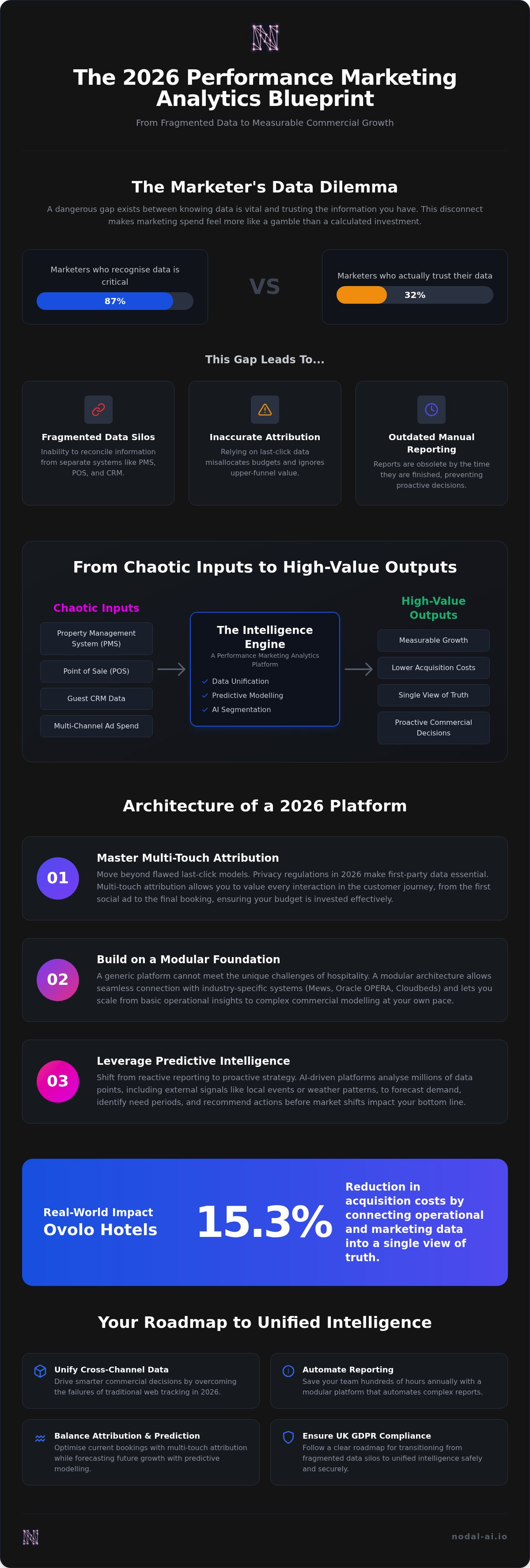 Performance marketing analytics platform