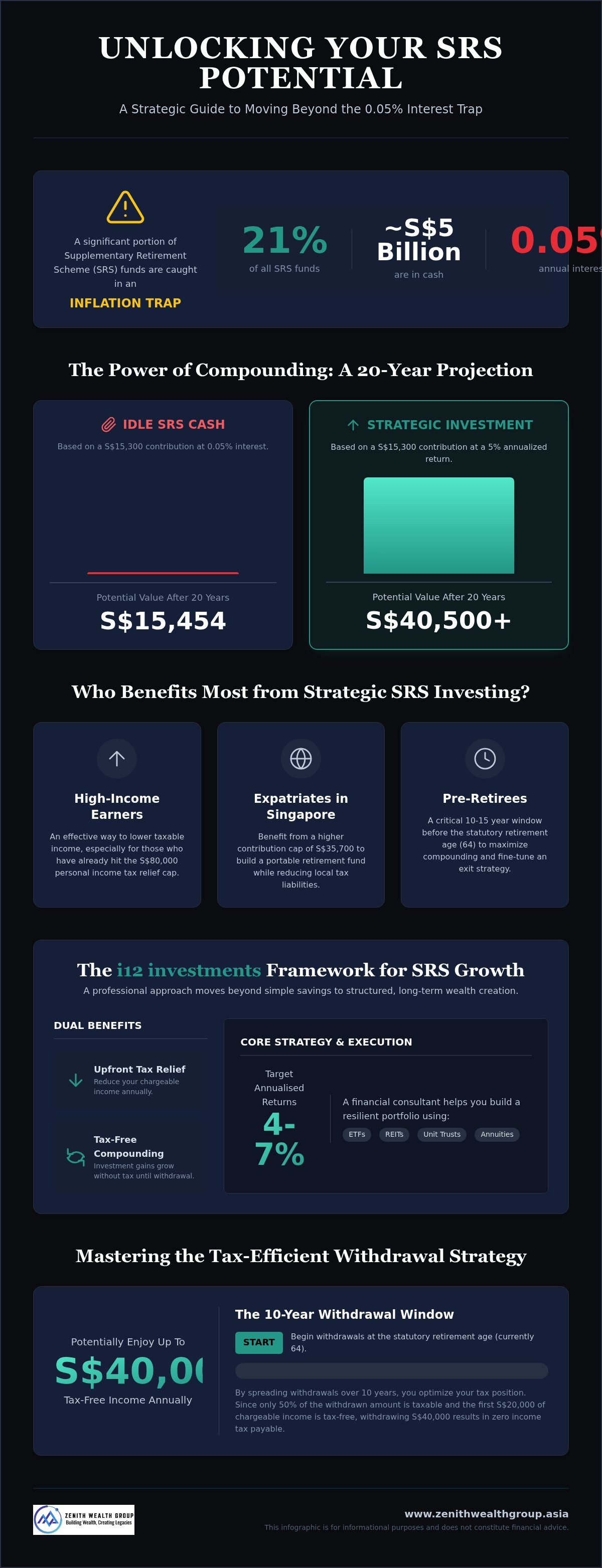 SRS investment strategies Singapore