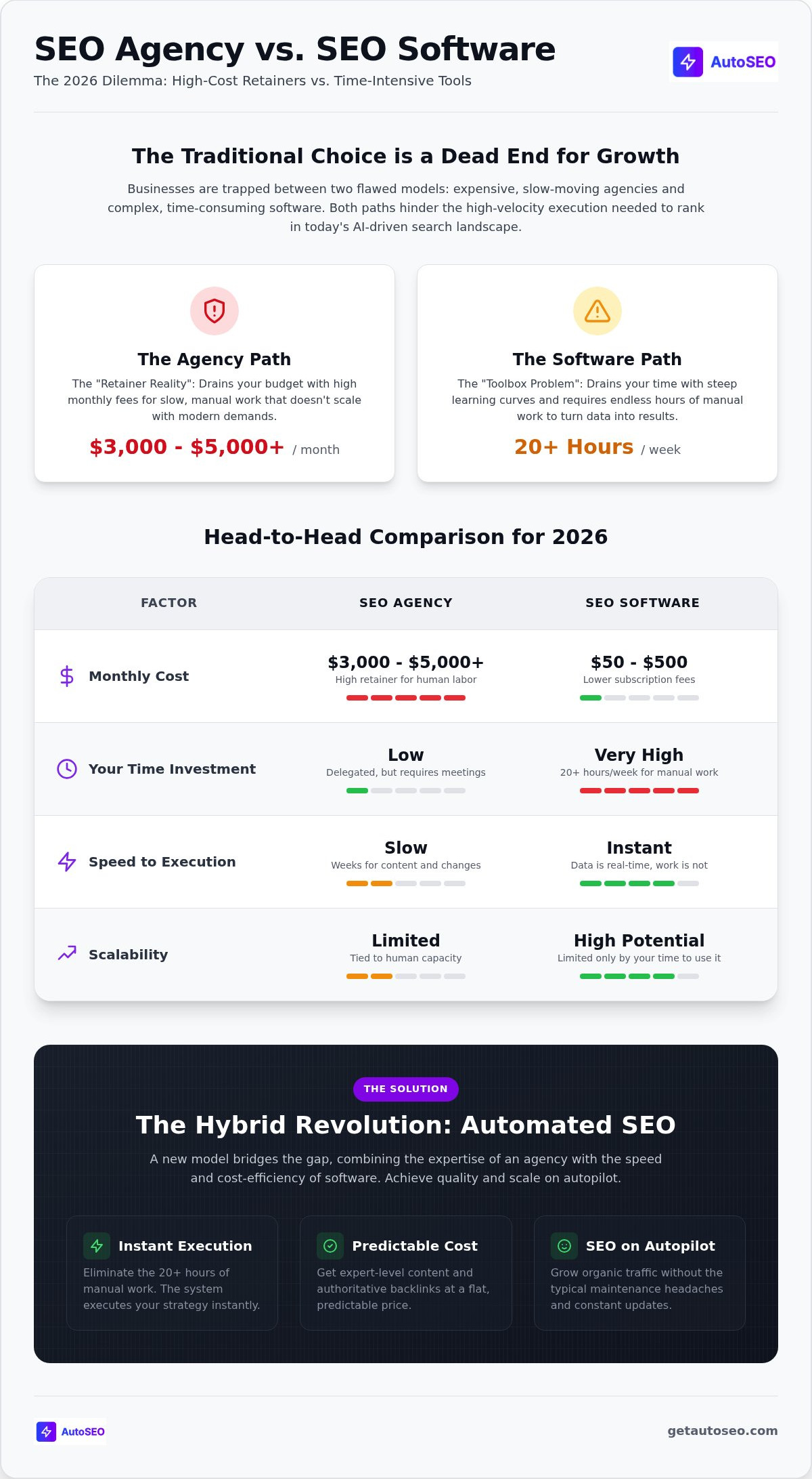 Seo agency vs seo software