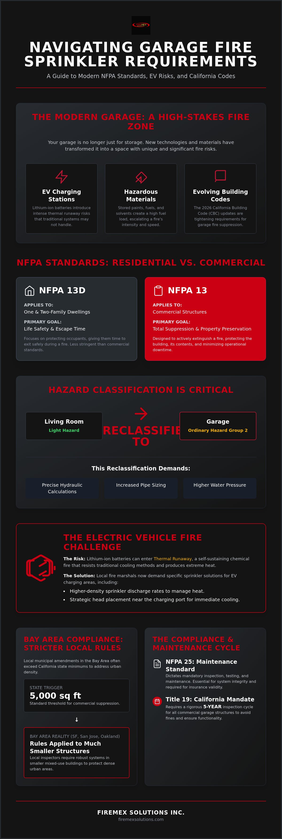 Fire sprinkler requirements for a garage