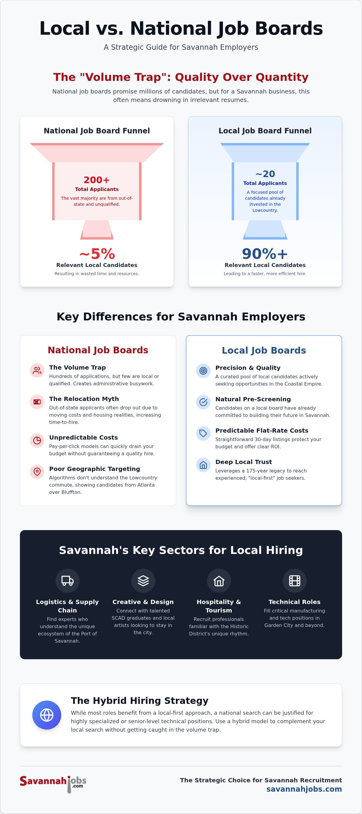 Local vs national job boards for Savannah employers