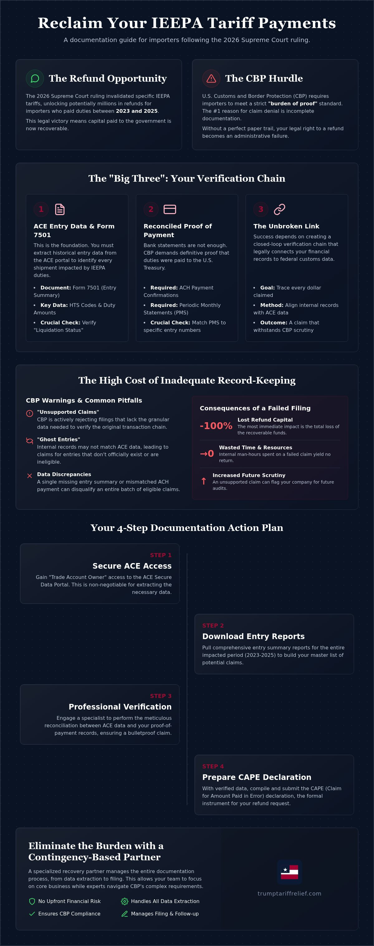Documentation for tariff refund claim