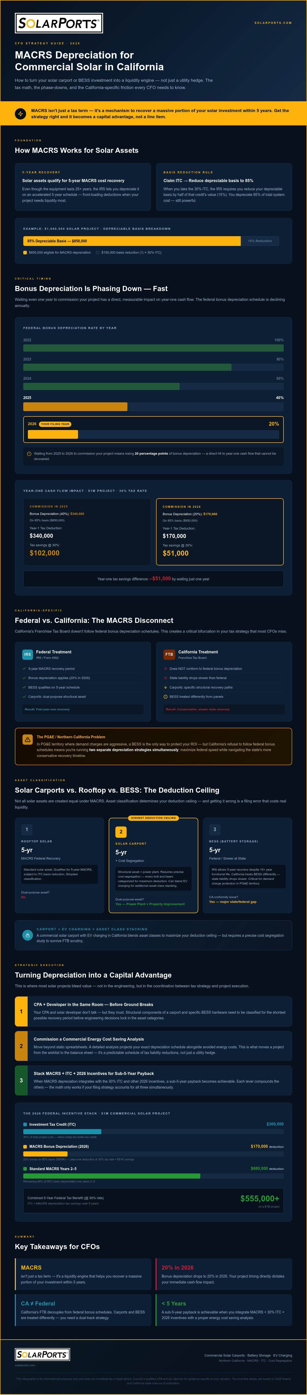 MACRS depreciation for commercial solar California