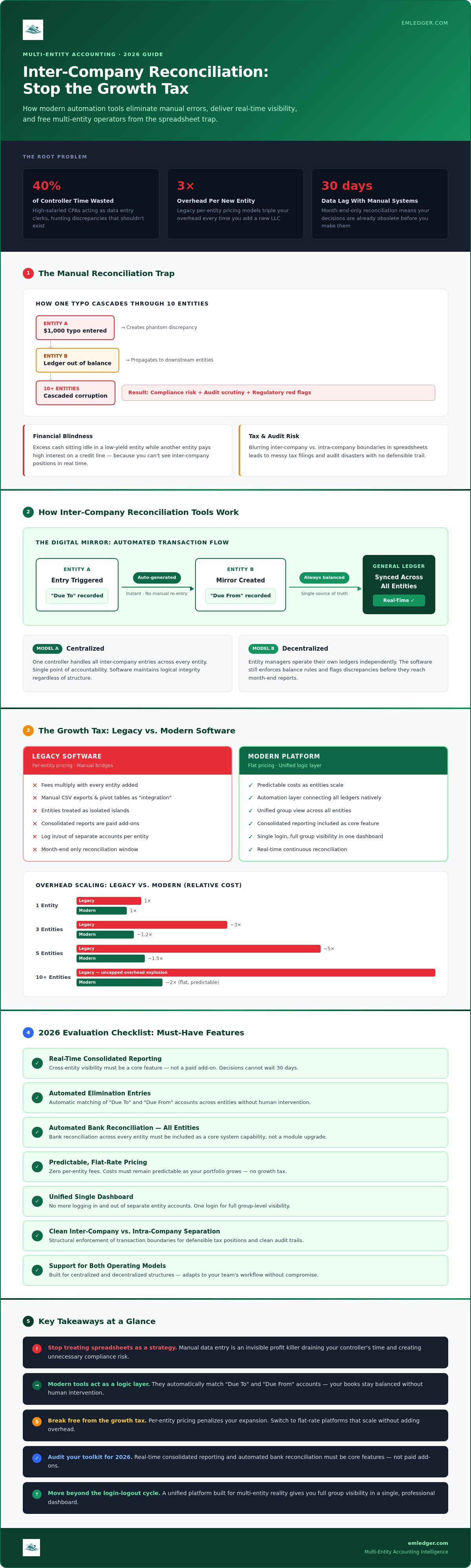 Inter-company reconciliation tools