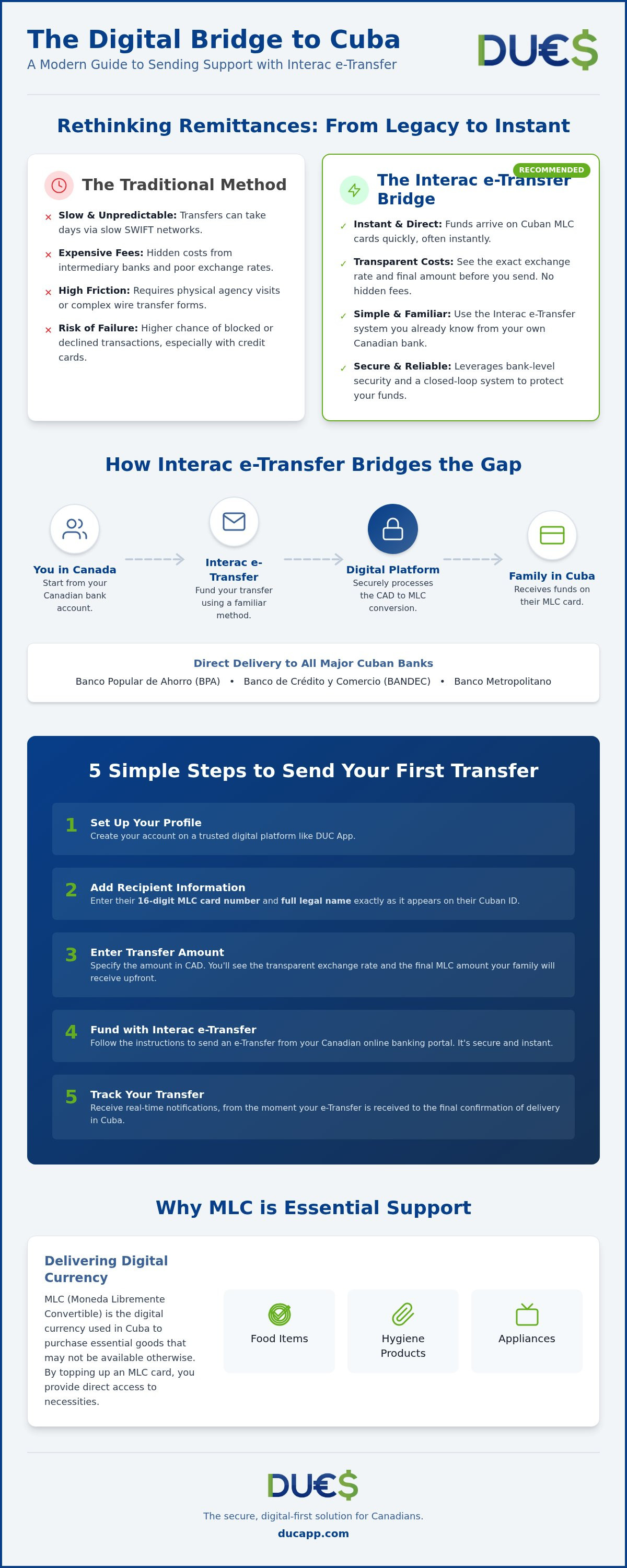 Send money to cuba with interac