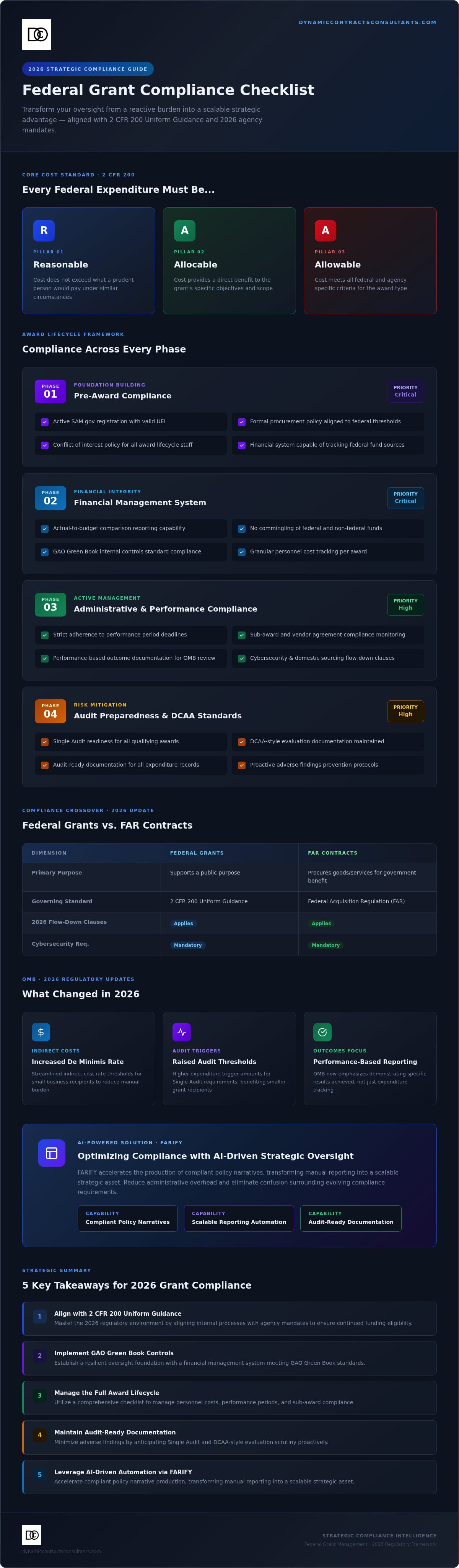 Grant compliance checklist for federal awards