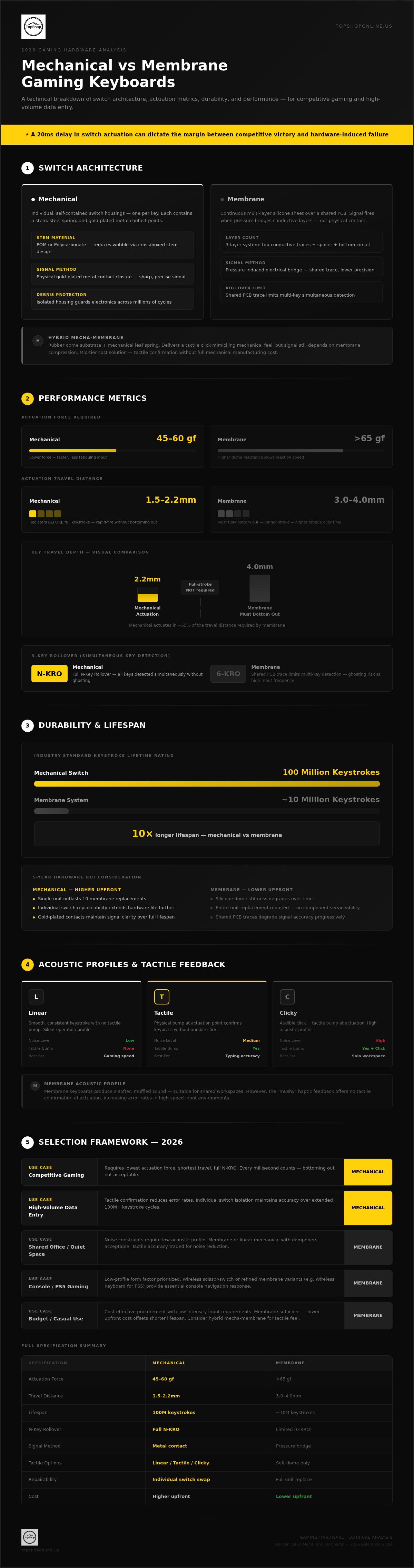 Mechanical vs membrane gaming keyboards