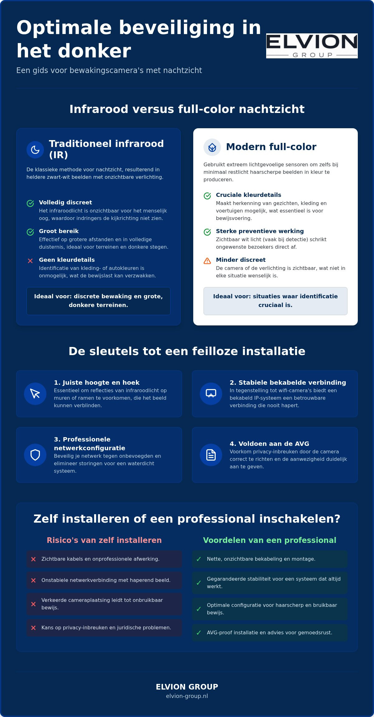 Bewakingscamera met nachtzicht installeren