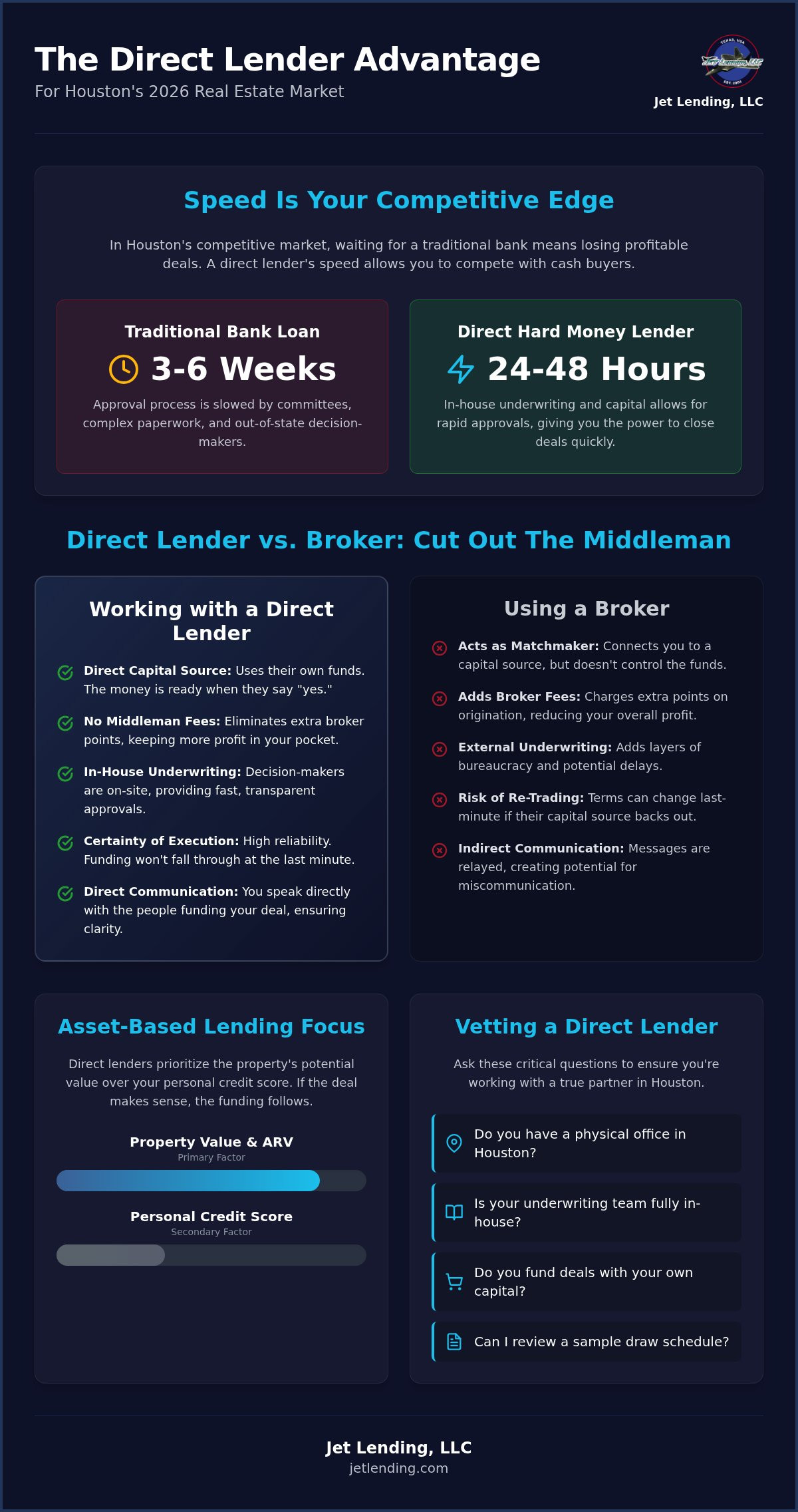 Direct hard money lenders Houston