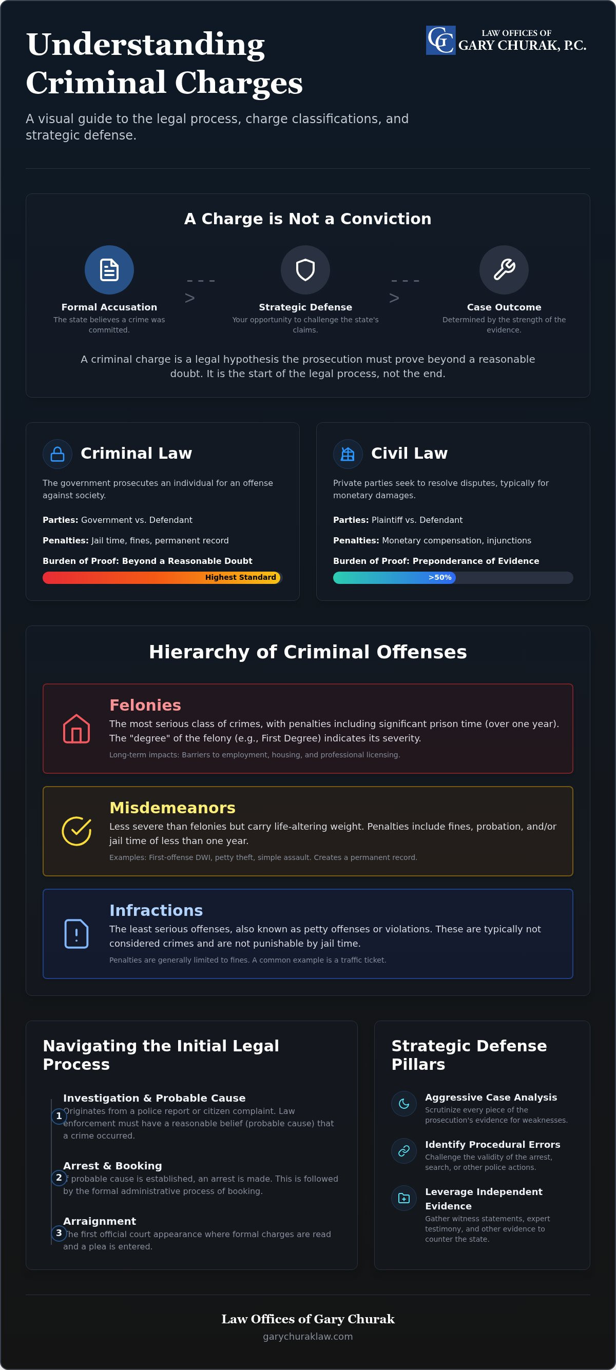 Criminal charges