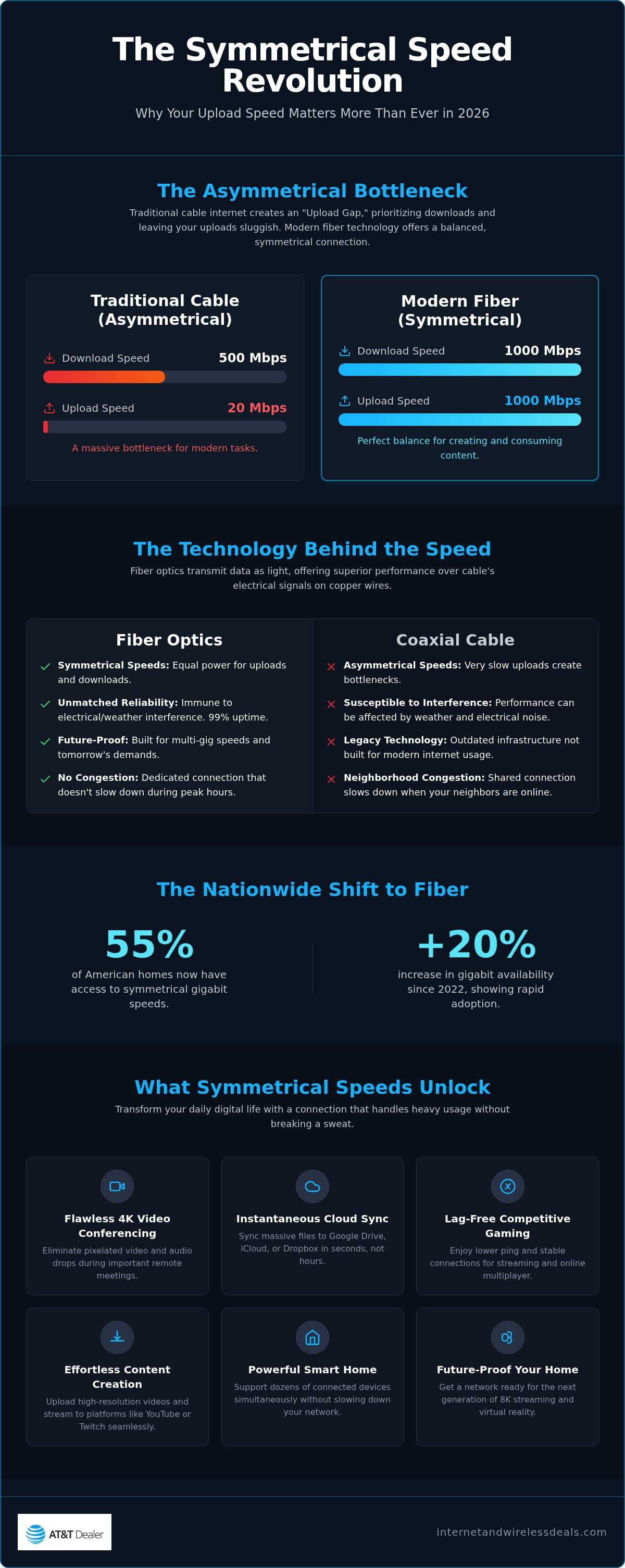 Symmetrical upload download speeds