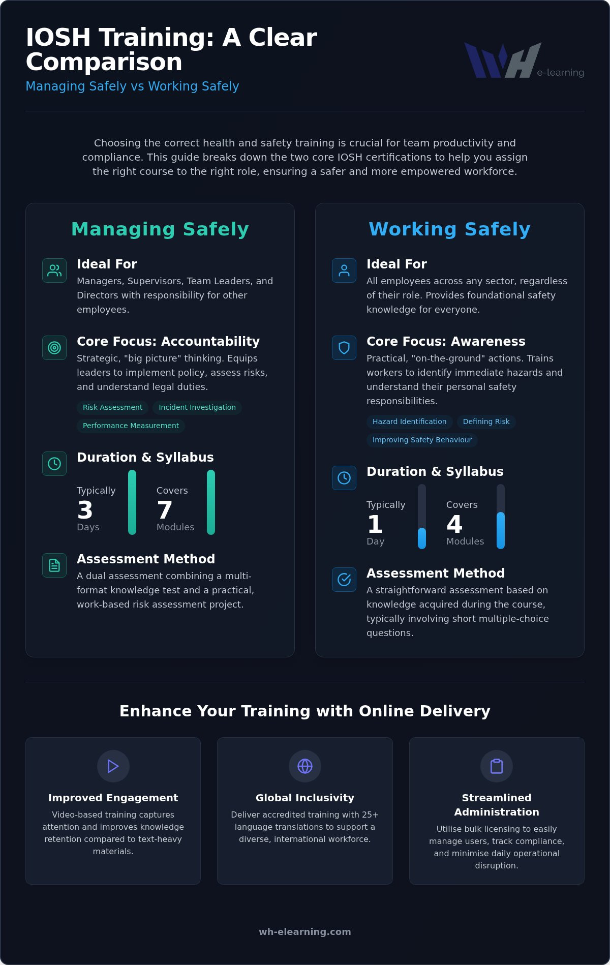 IOSH managing safely vs working safely