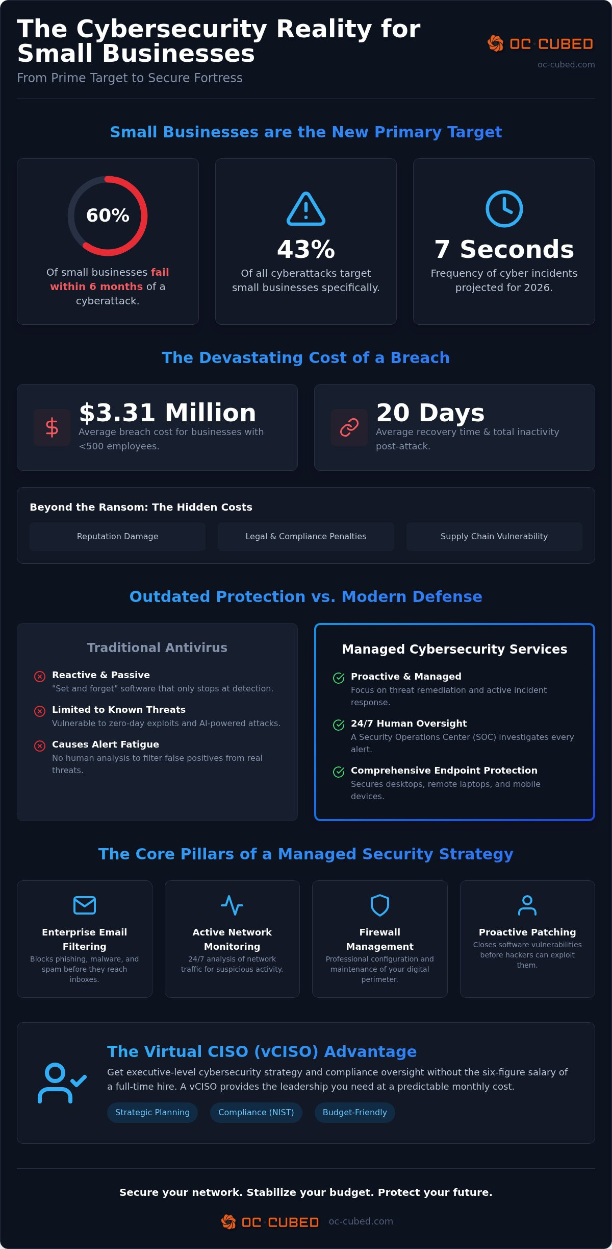 Managed cybersecurity services for small business